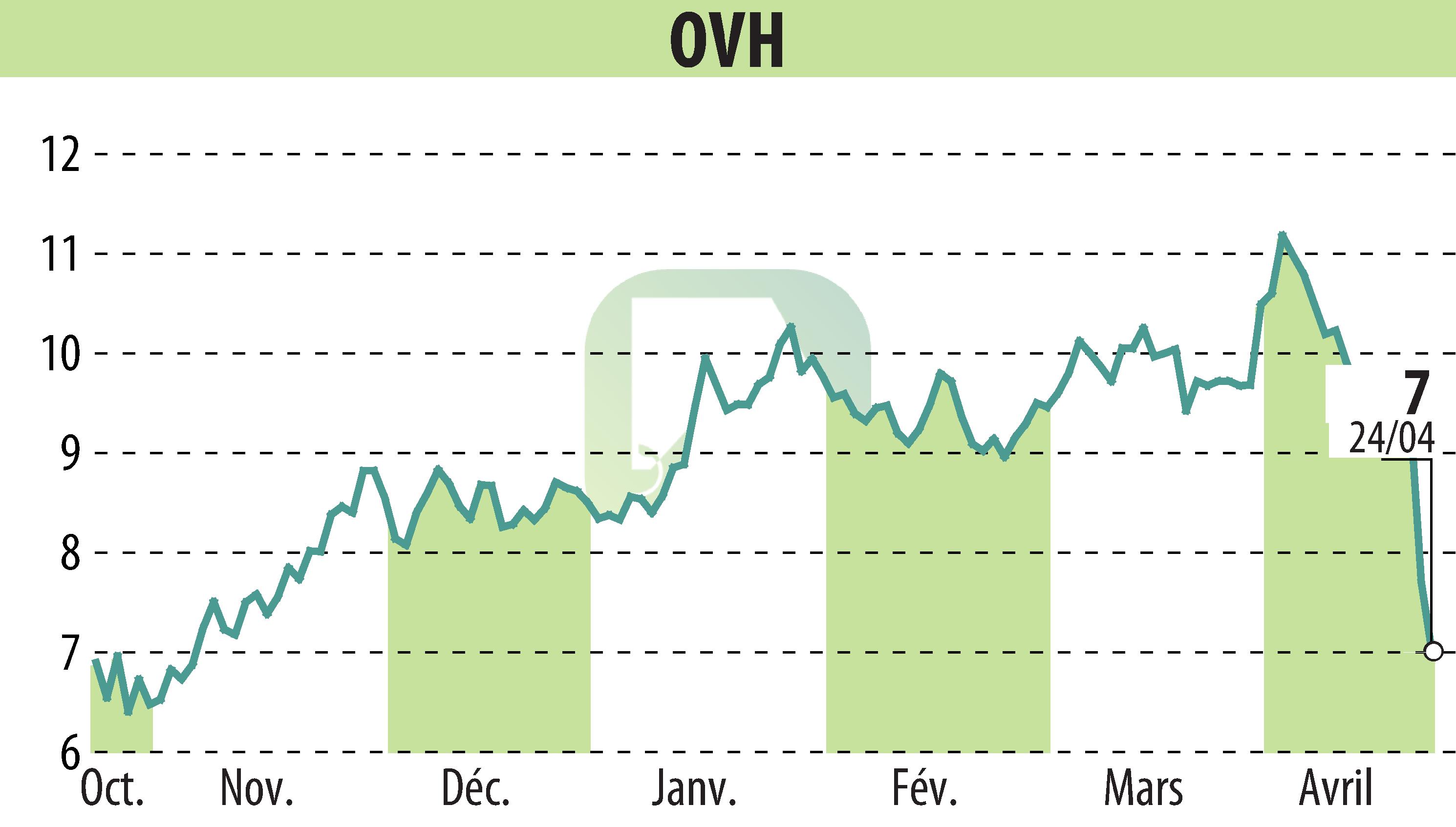 Stock price chart of OVH (EPA:OVH) showing fluctuations.