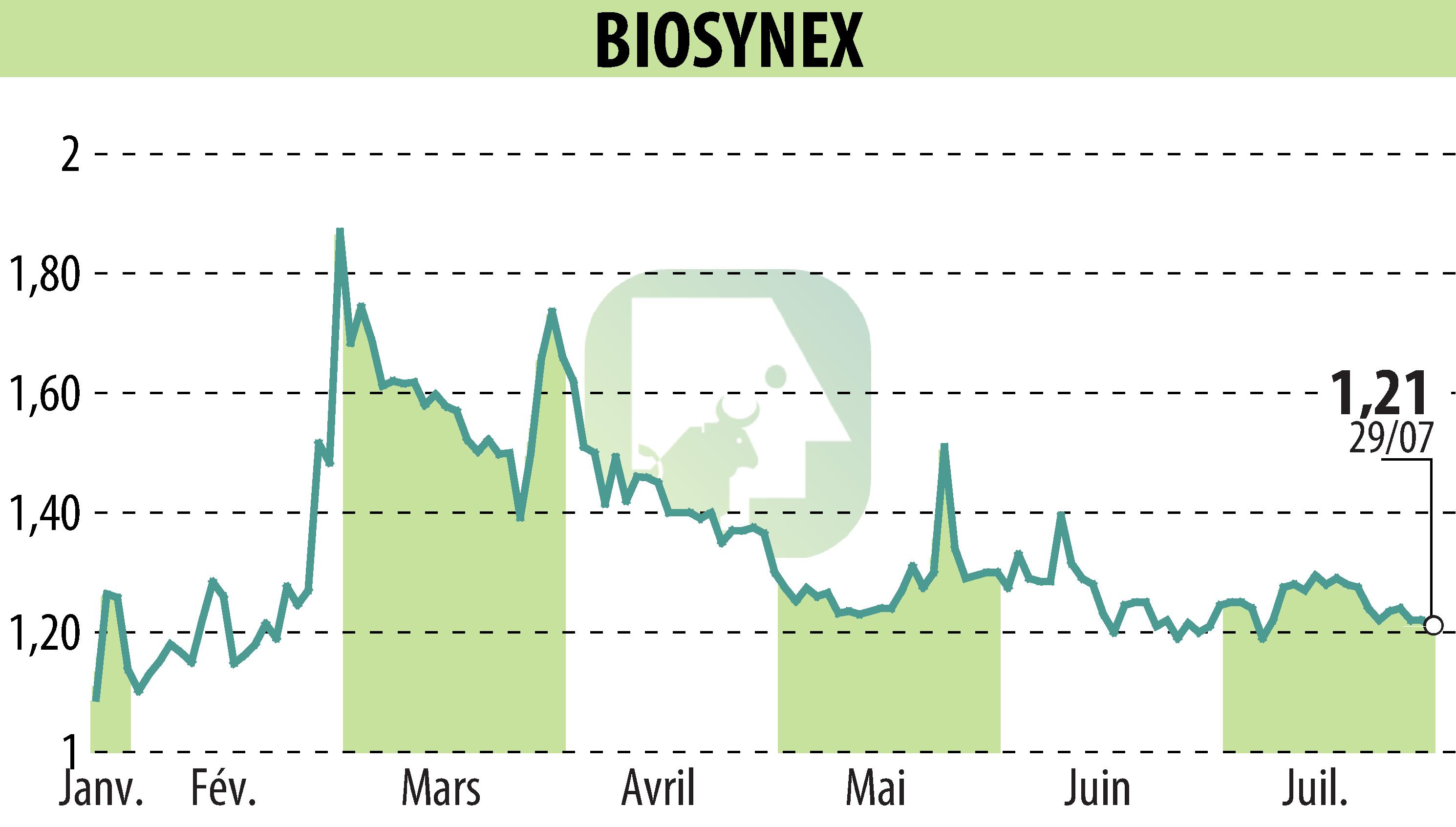Stock price chart of BIOSYNEX (EPA:ALBIO) showing fluctuations.