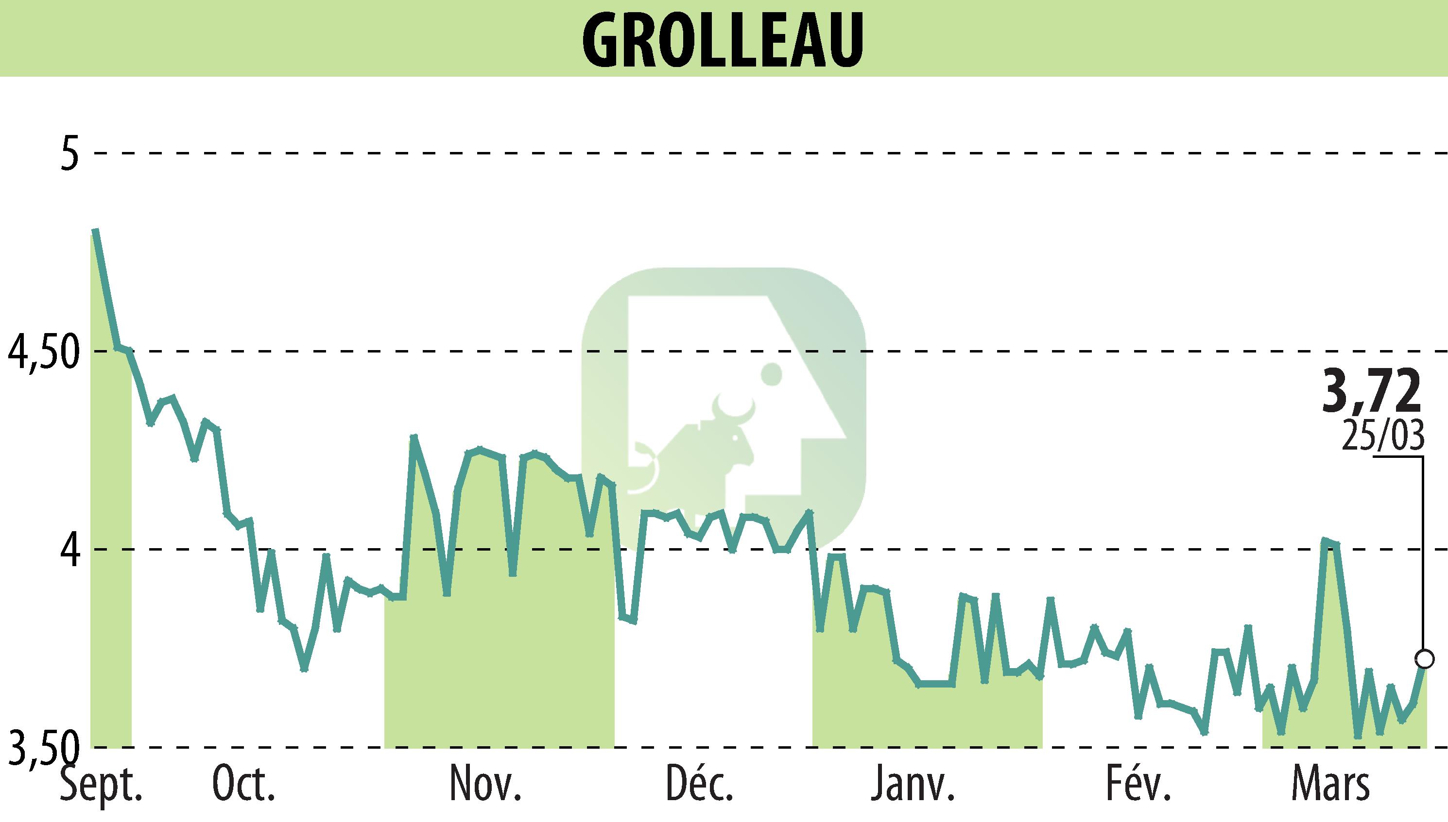 Stock price chart of GROLLEAU (EPA:ALGRO) showing fluctuations.