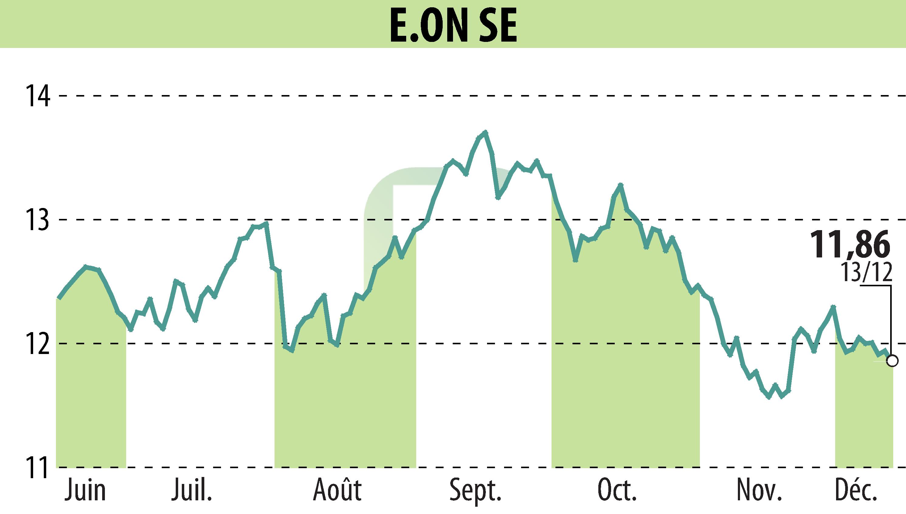 Stock price chart of E.ON SE (EBR:EOAN) showing fluctuations.