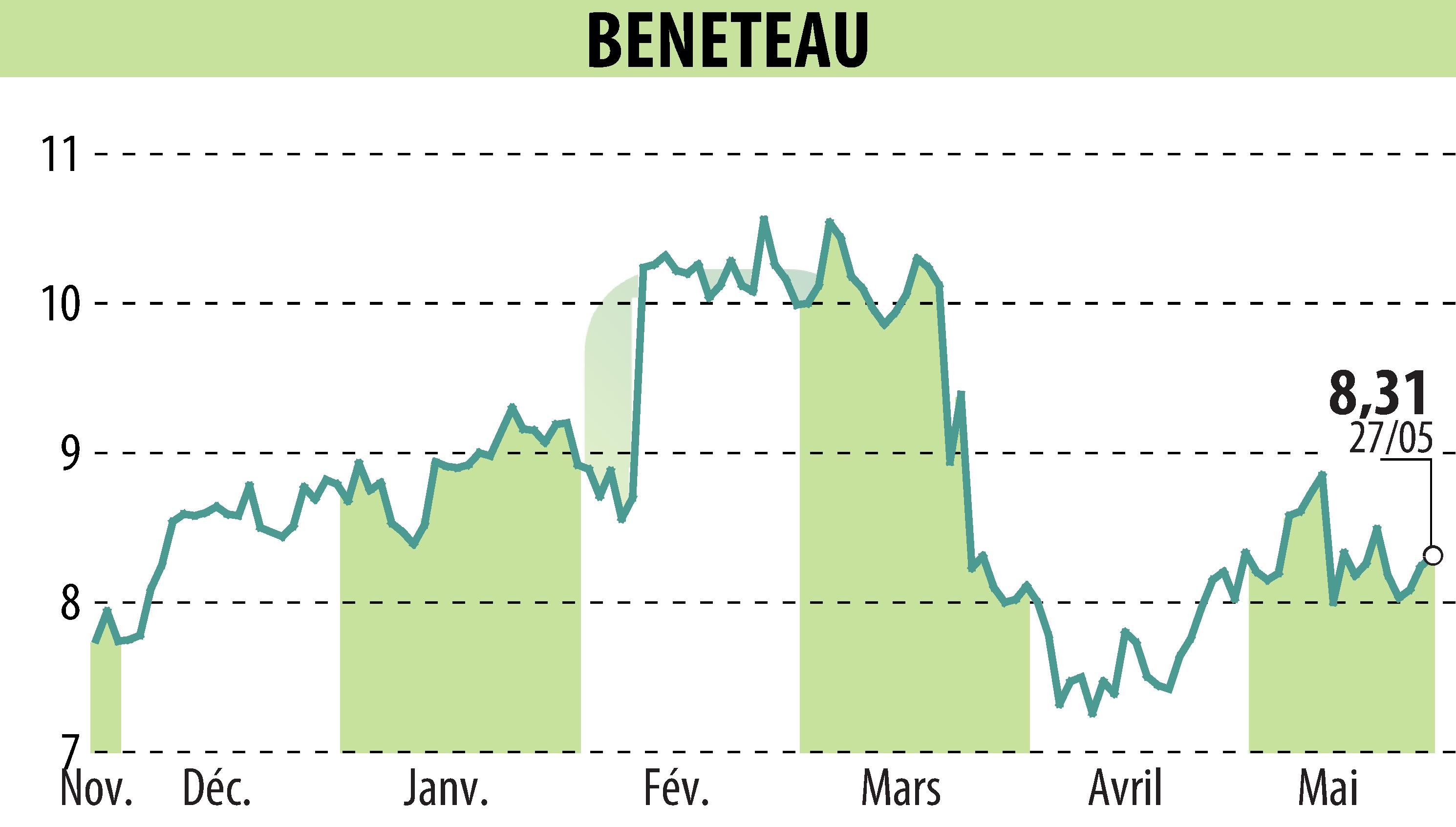 Stock price chart of BENETEAU (EPA:BEN) showing fluctuations.