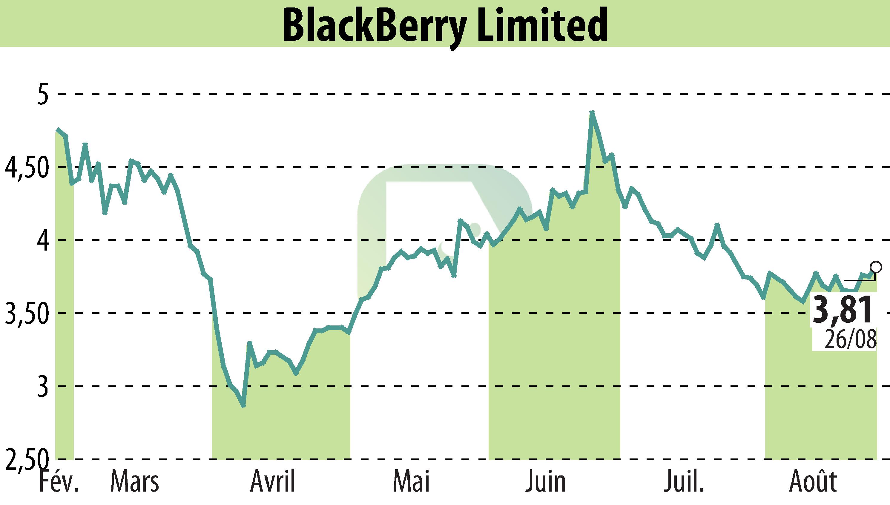 Graphique de l'évolution du cours de l'action BlackBerry QNX (EBR:BB).