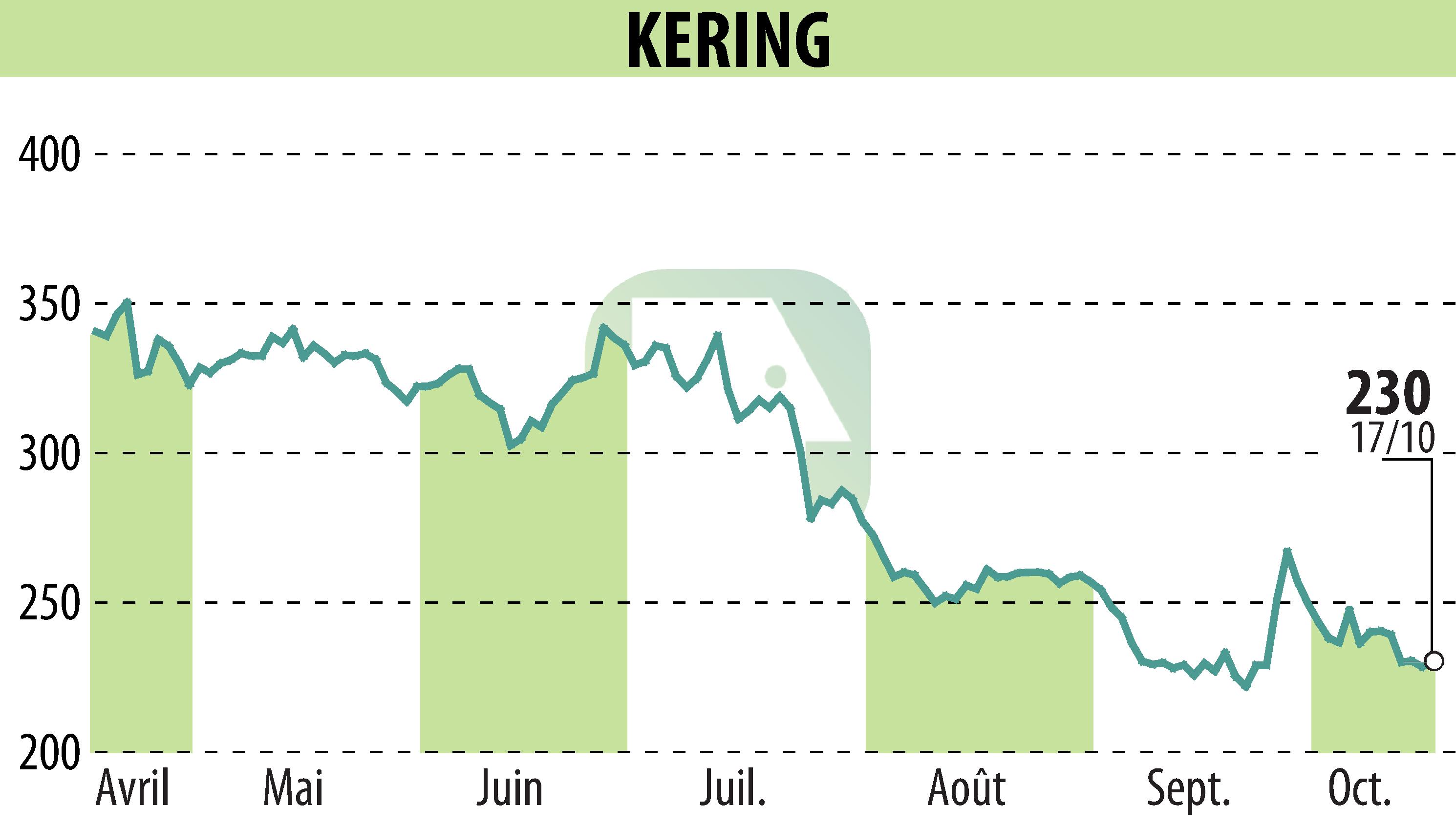 Graphique de l'évolution du cours de l'action KERING (EPA:KER).