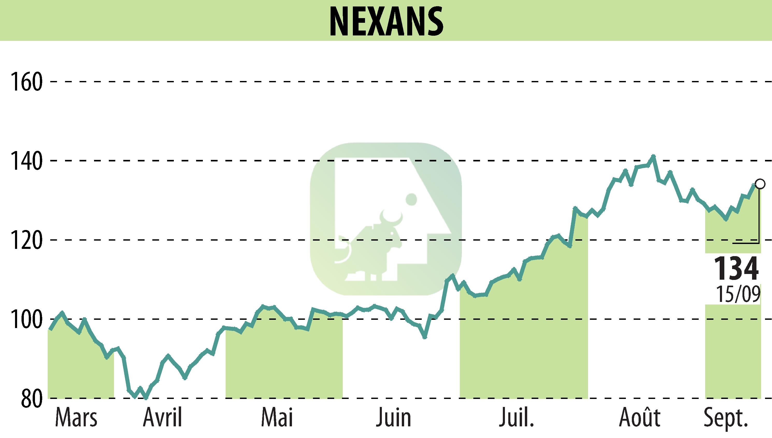 Stock price chart of NEXANS (EPA:NEX) showing fluctuations.