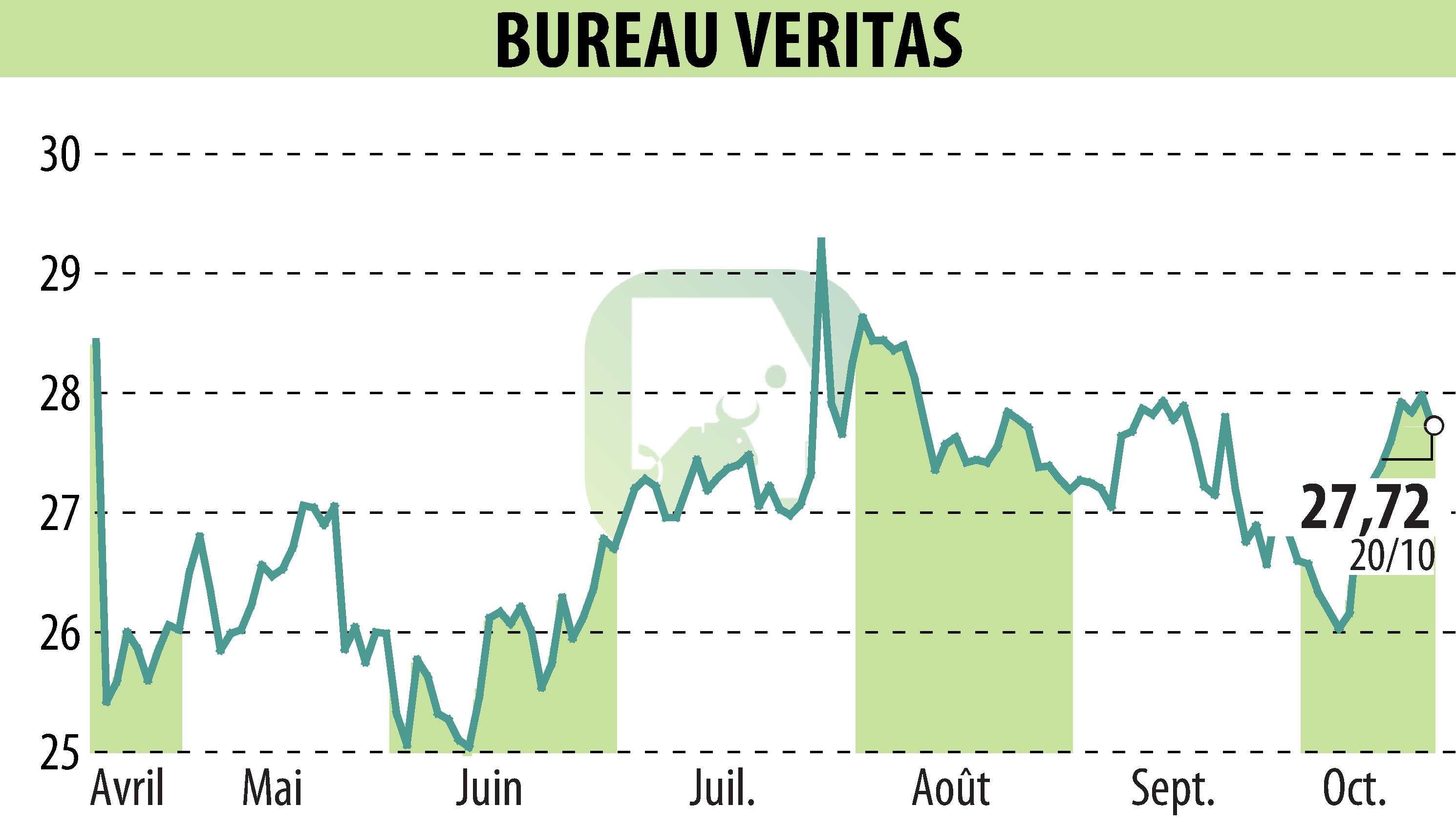Graphique de l'évolution du cours de l'action BUREAU VERITAS (EPA:BVI).