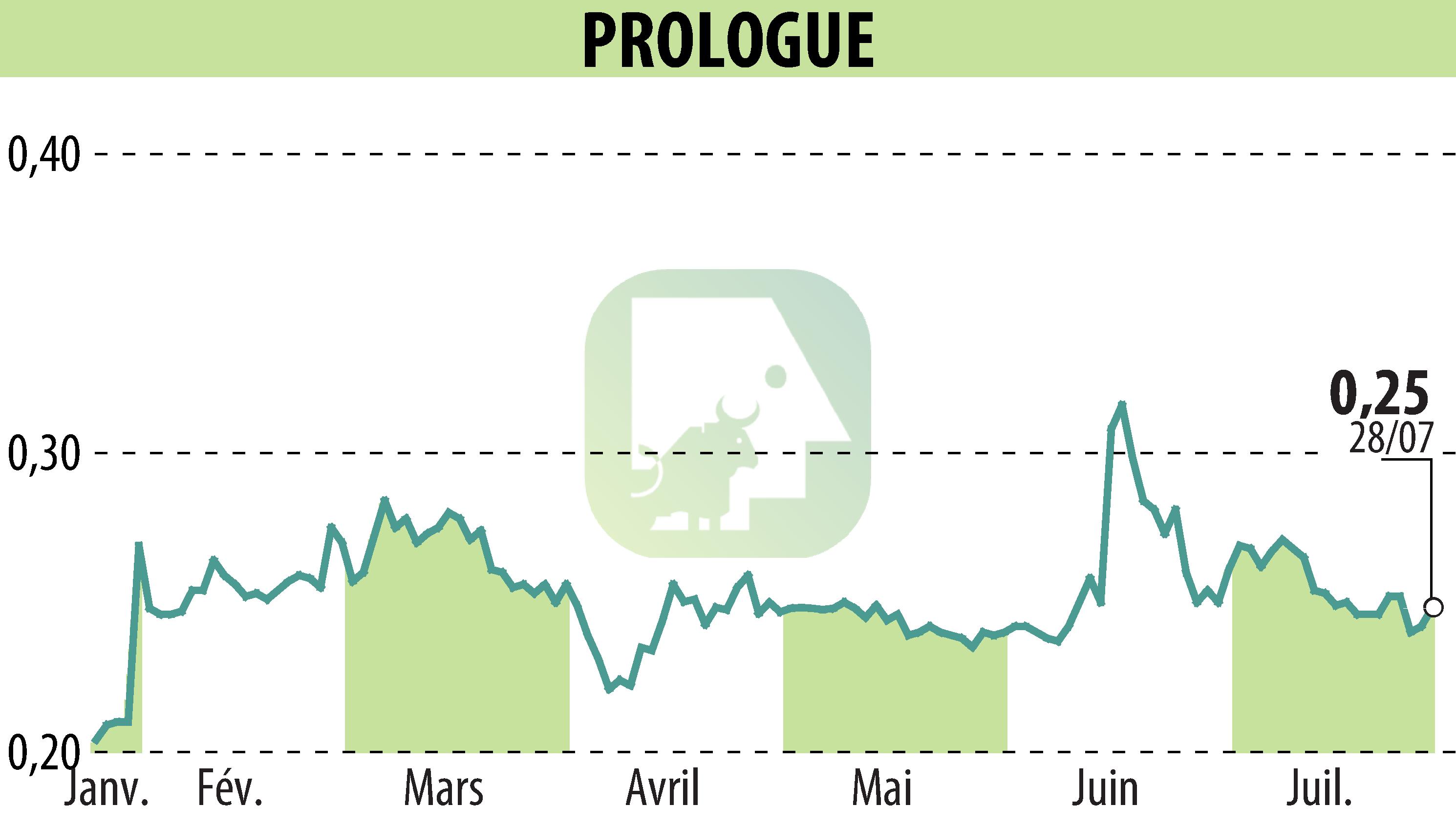 Stock price chart of Prologue (EPA:ALPRG) showing fluctuations.
