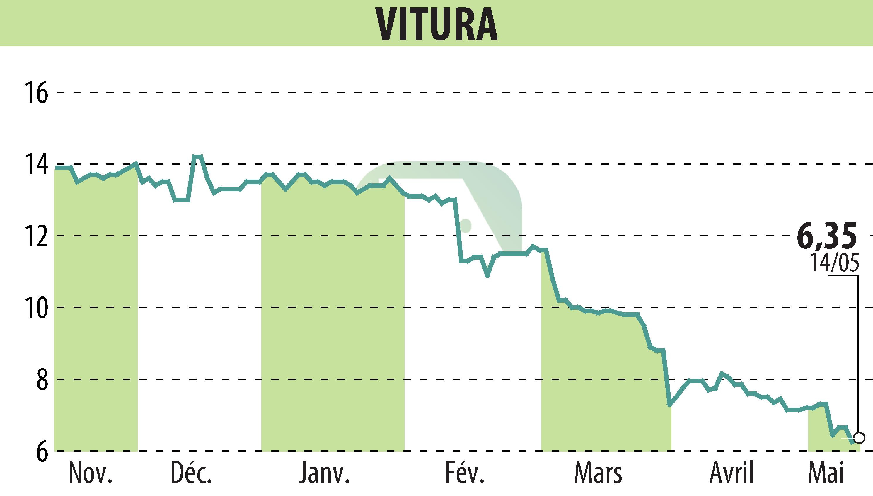 Stock price chart of VITURA  (EPA:VTR) showing fluctuations.