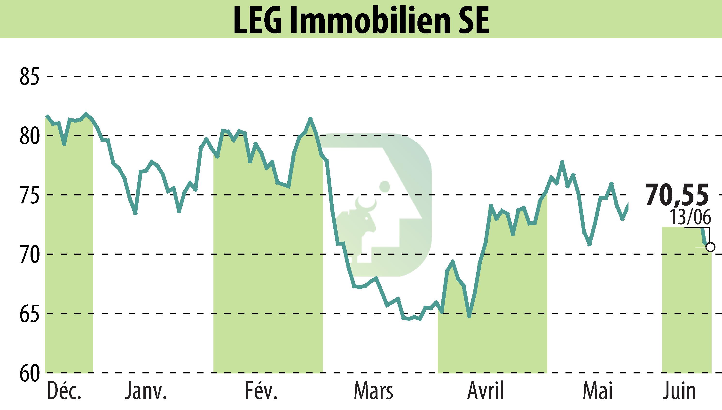 Stock price chart of LEG Immobilien AG (EBR:LEG) showing fluctuations.
