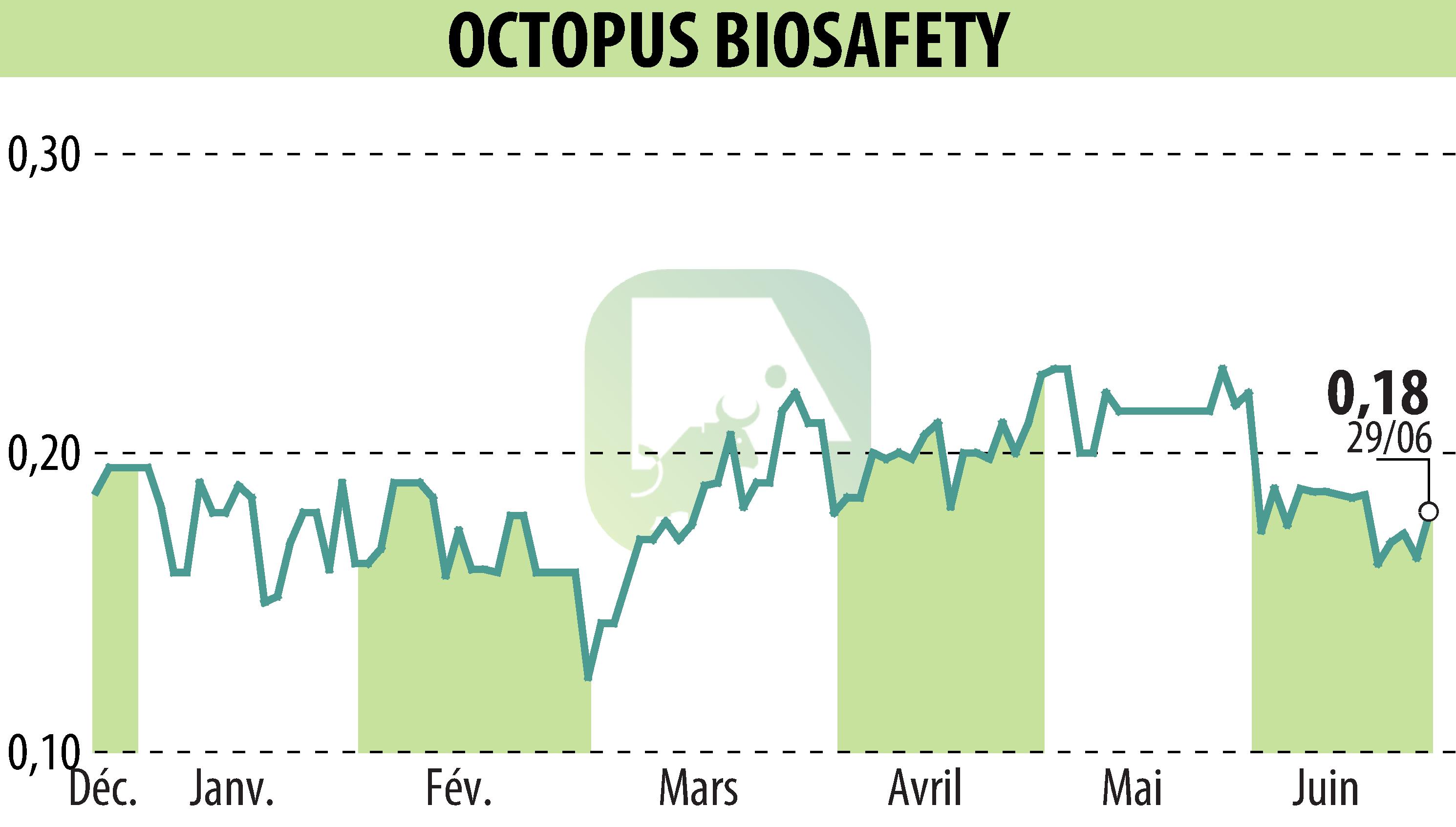 Stock price chart of OCTOPUS ROBOTS (EPA:MLOCT) showing fluctuations.