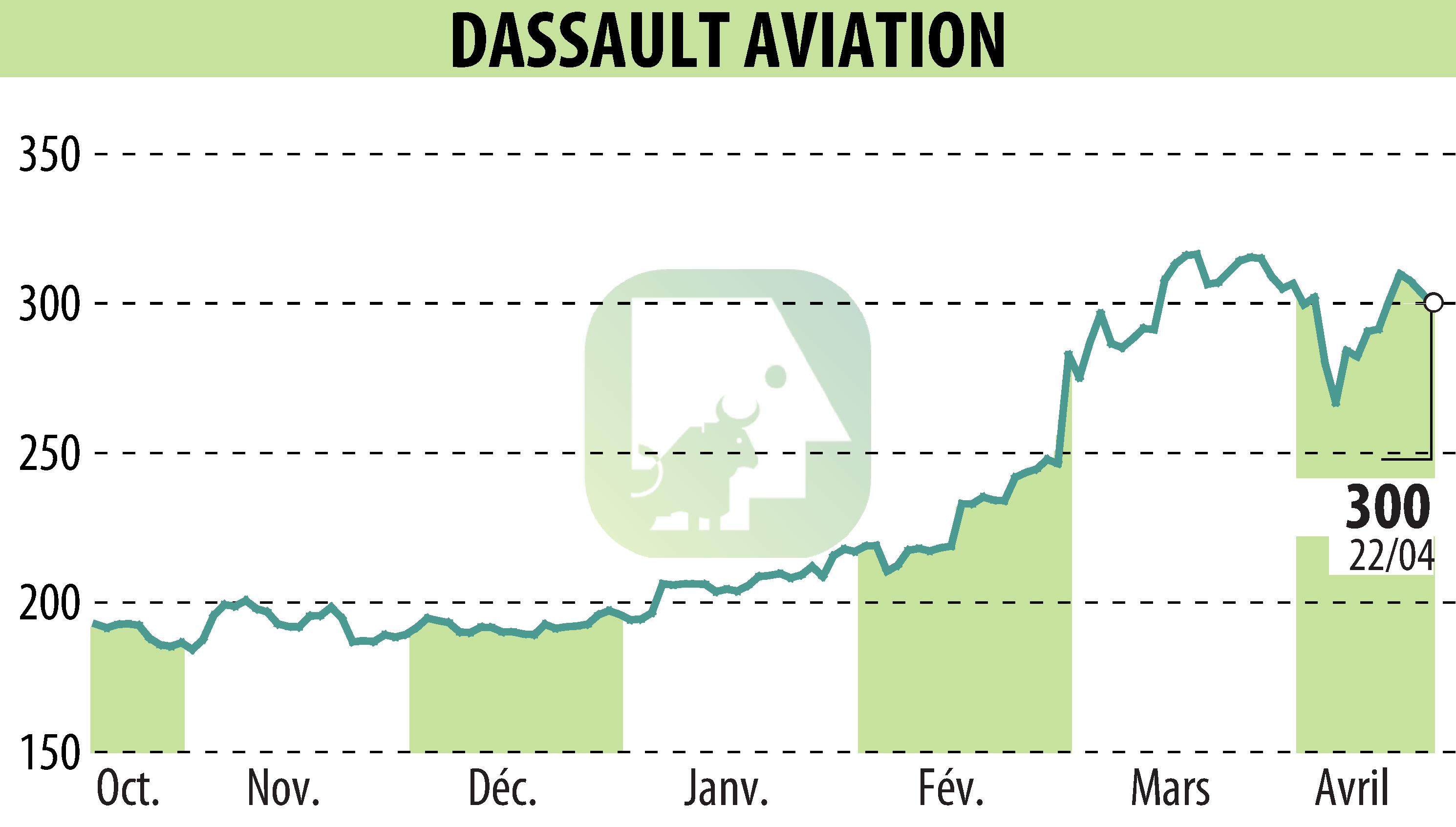 Graphique de l'évolution du cours de l'action DASSAULT AVIATION (EPA:AM).