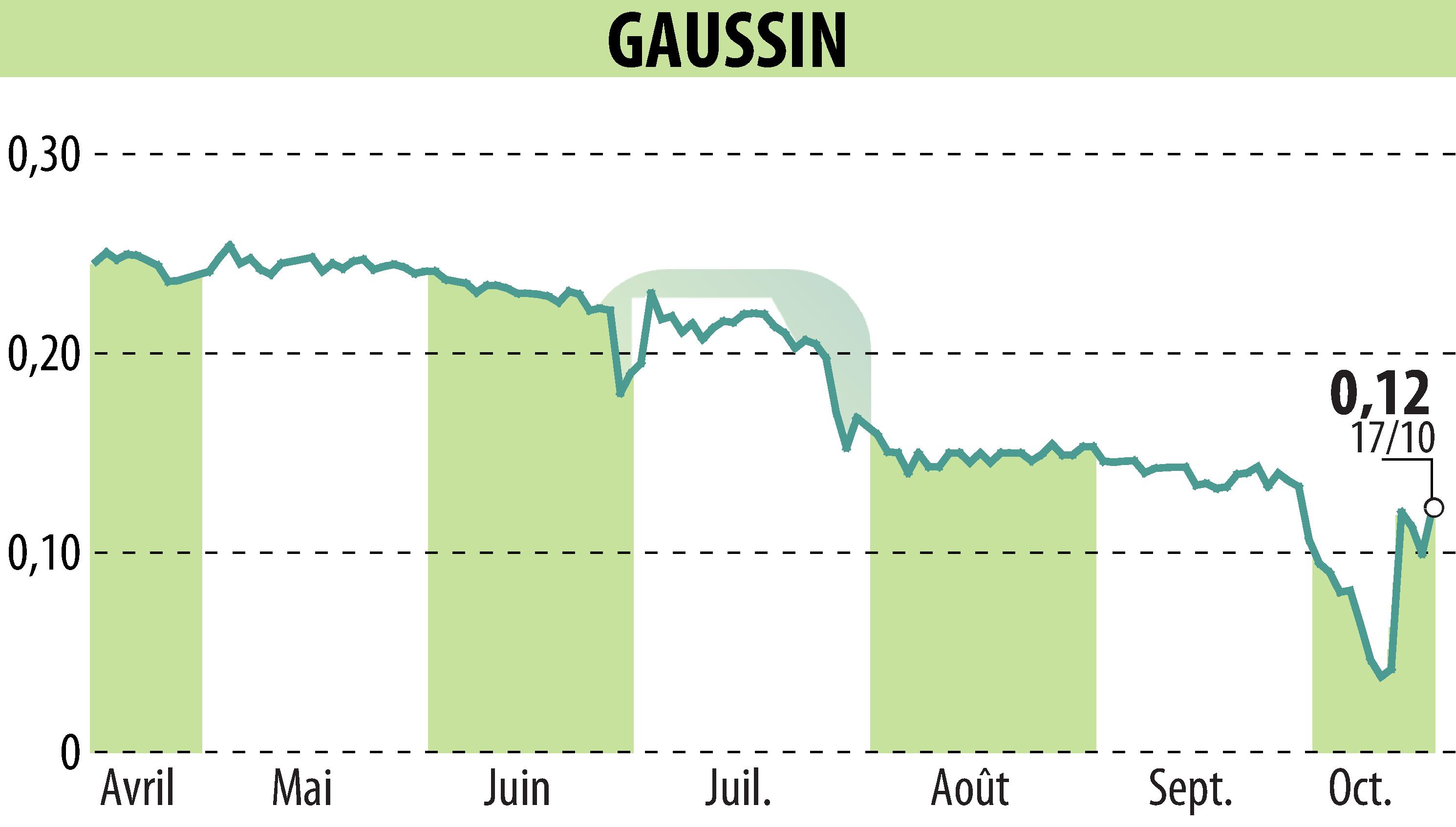 Stock price chart of GAUSSIN S.A. (EPA:ALGAU) showing fluctuations.