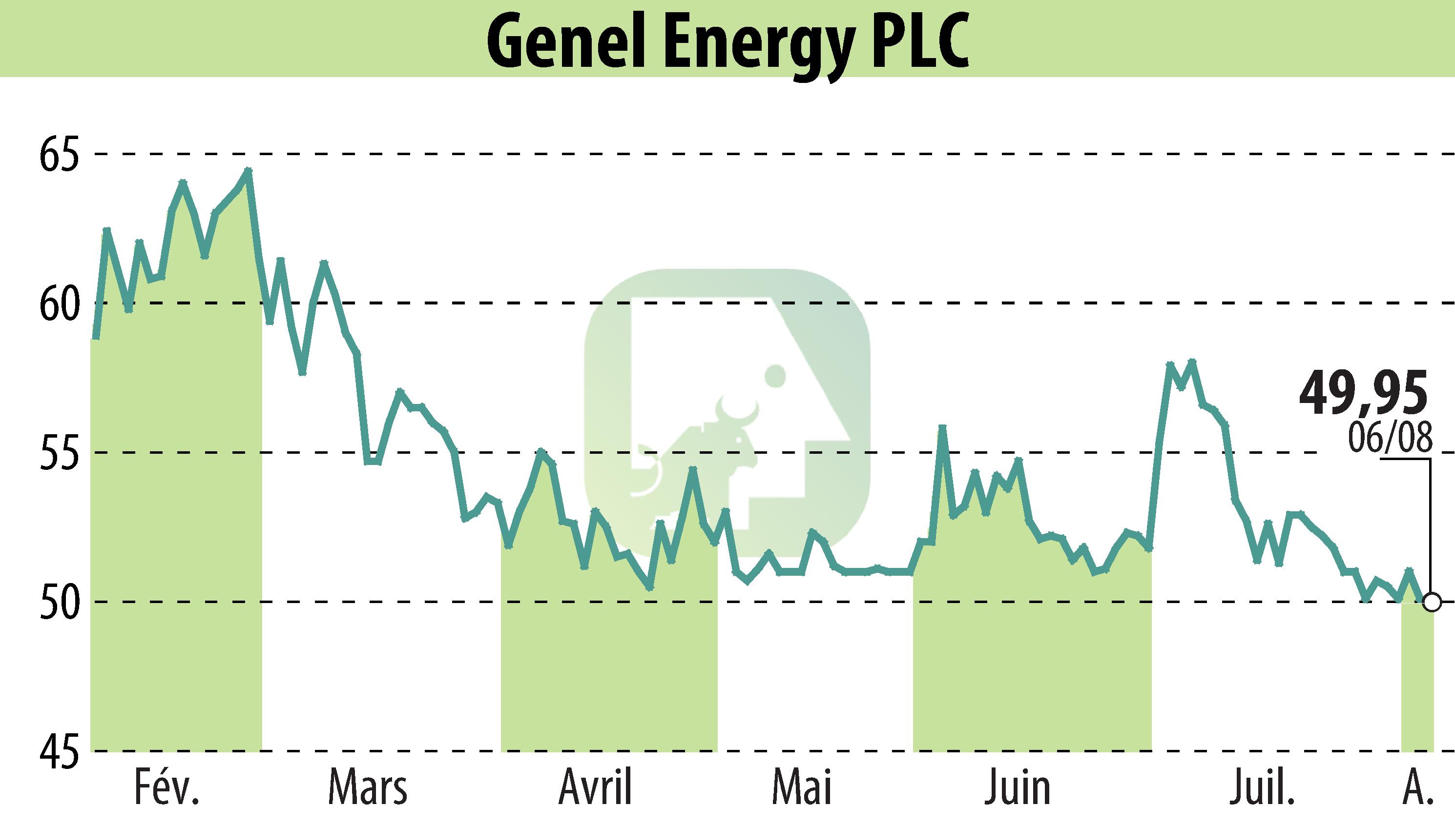 Stock price chart of Genel Energy (EBR:GENL) showing fluctuations.