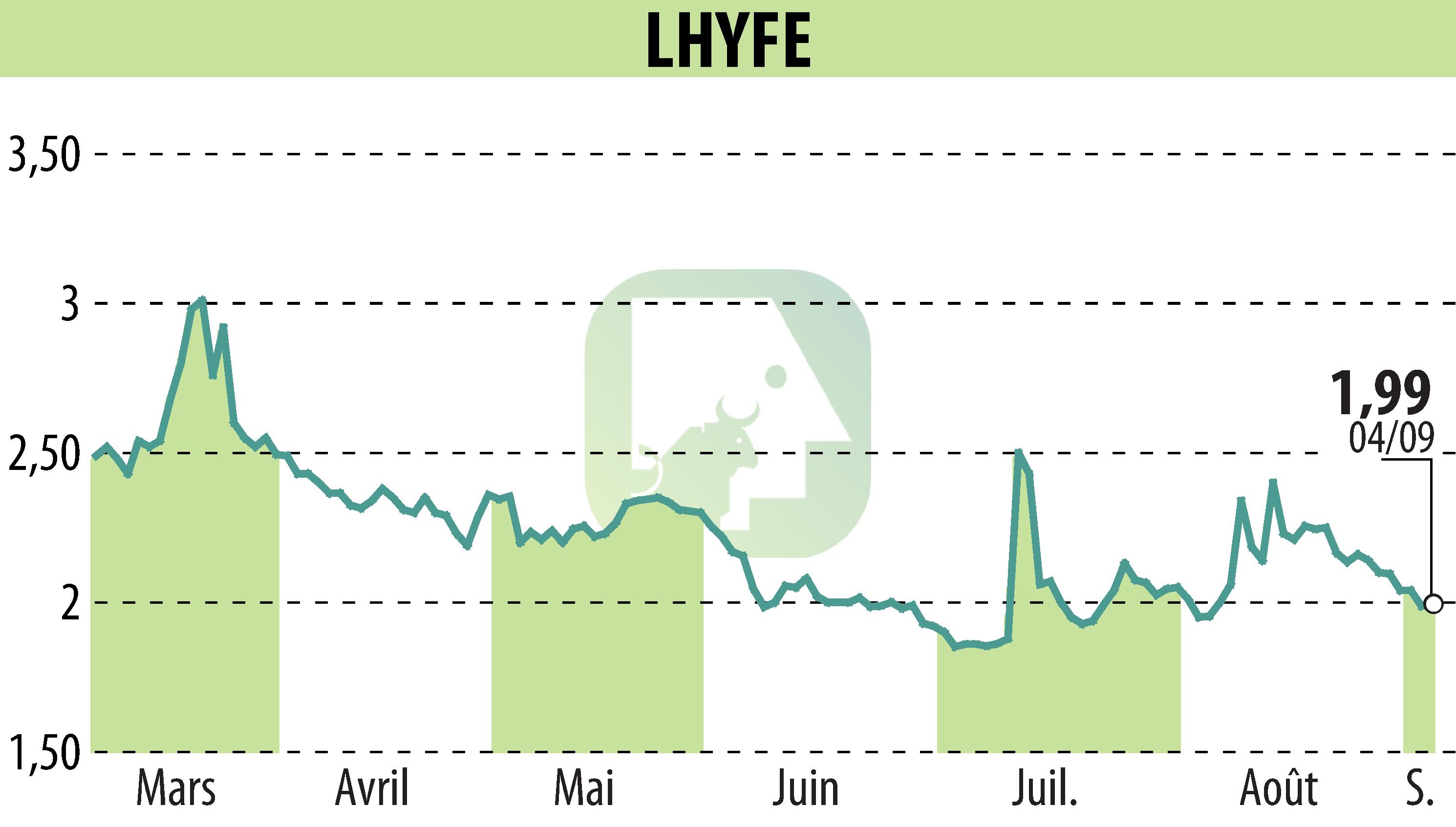 Graphique de l'évolution du cours de l'action LHYFE (EPA:LHYFE).