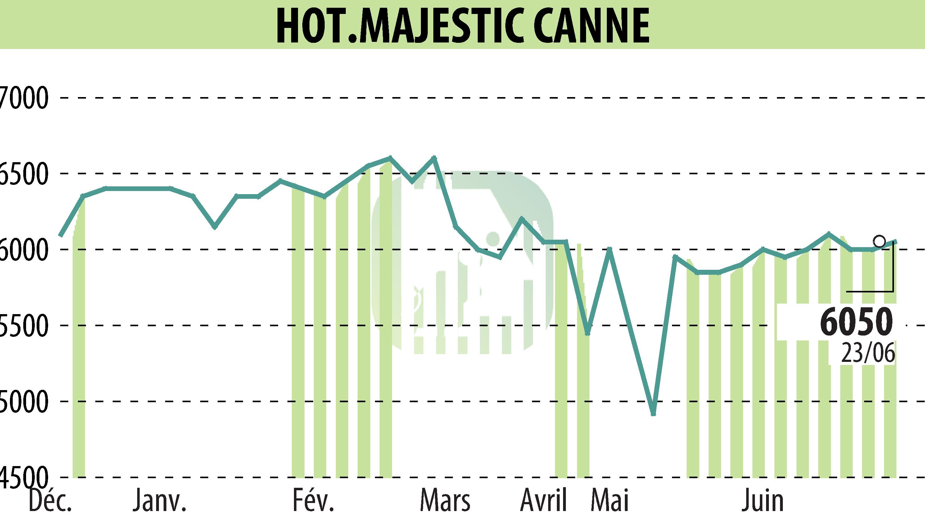 Stock price chart of HOTEL MAJESTIC CANNES (EPA:MLHMC) showing fluctuations.
