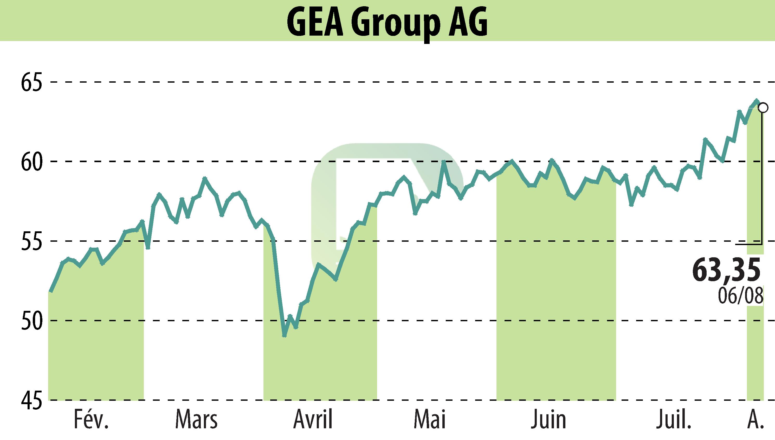 Stock price chart of GEA Group Aktiengesellschaft (EBR:G1A) showing fluctuations.