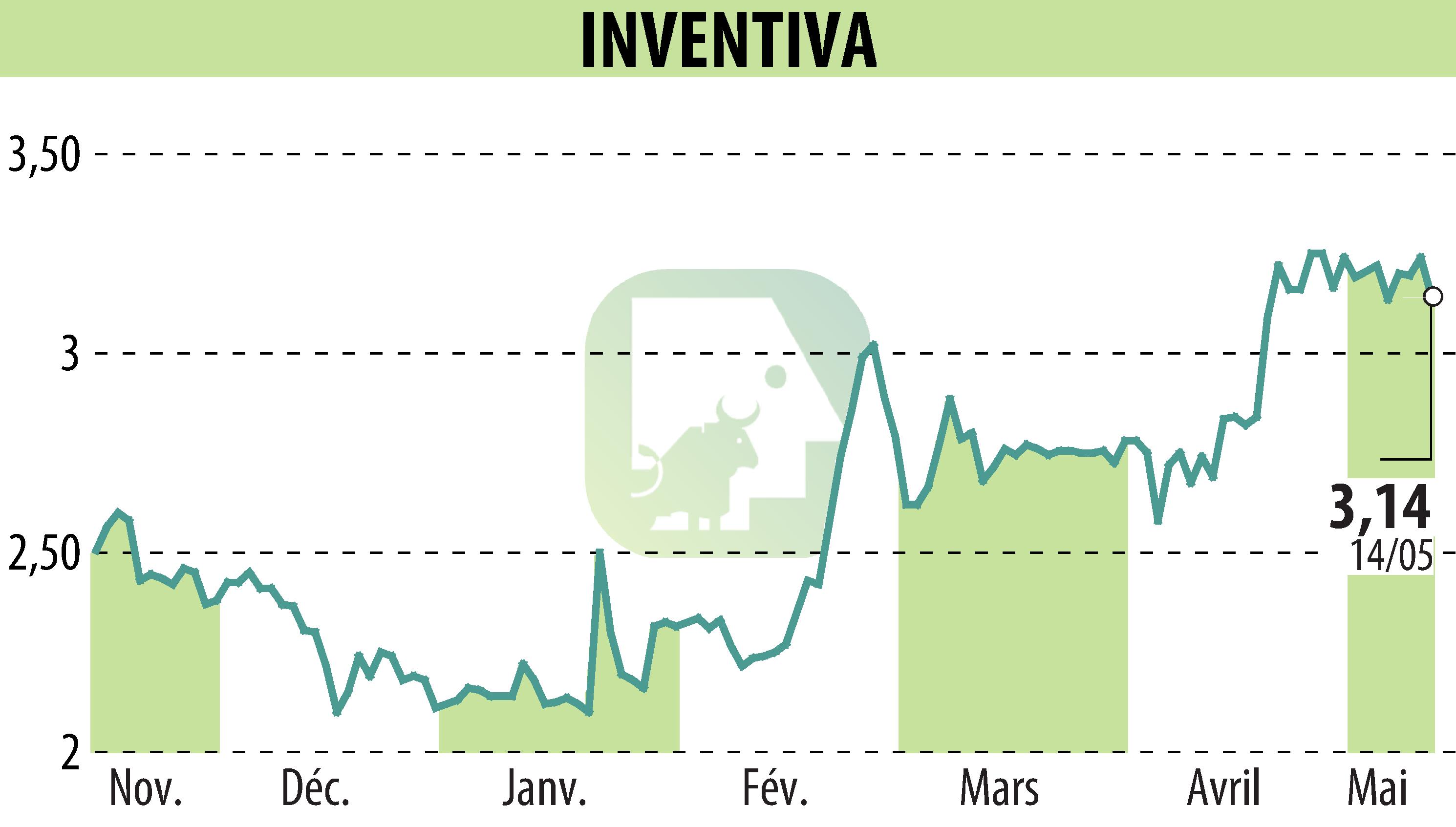 Stock price chart of INVENTIVA  (EPA:IVA) showing fluctuations.