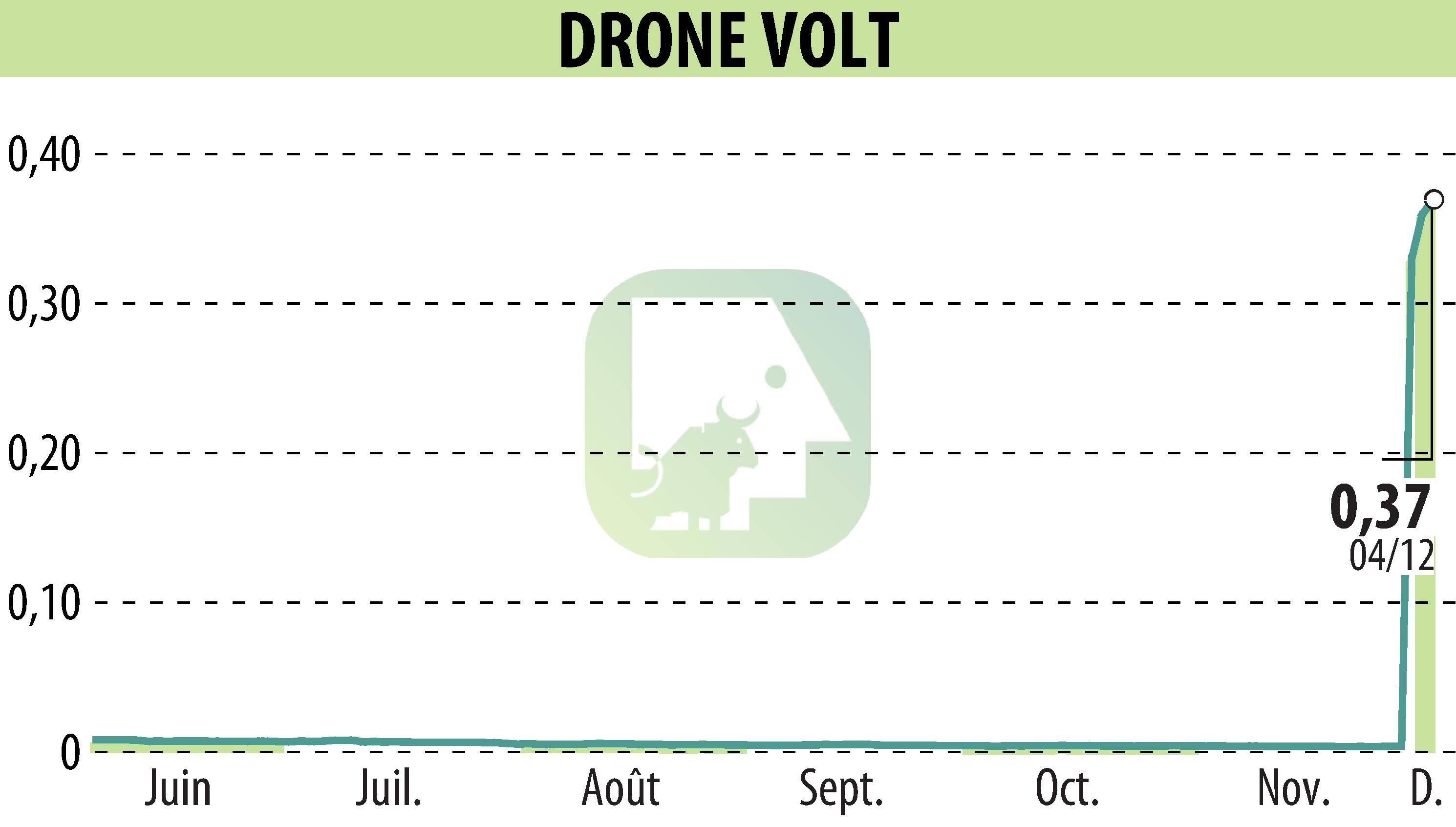 Stock price chart of DRONE VOLT (EPA:ALDRV) showing fluctuations.