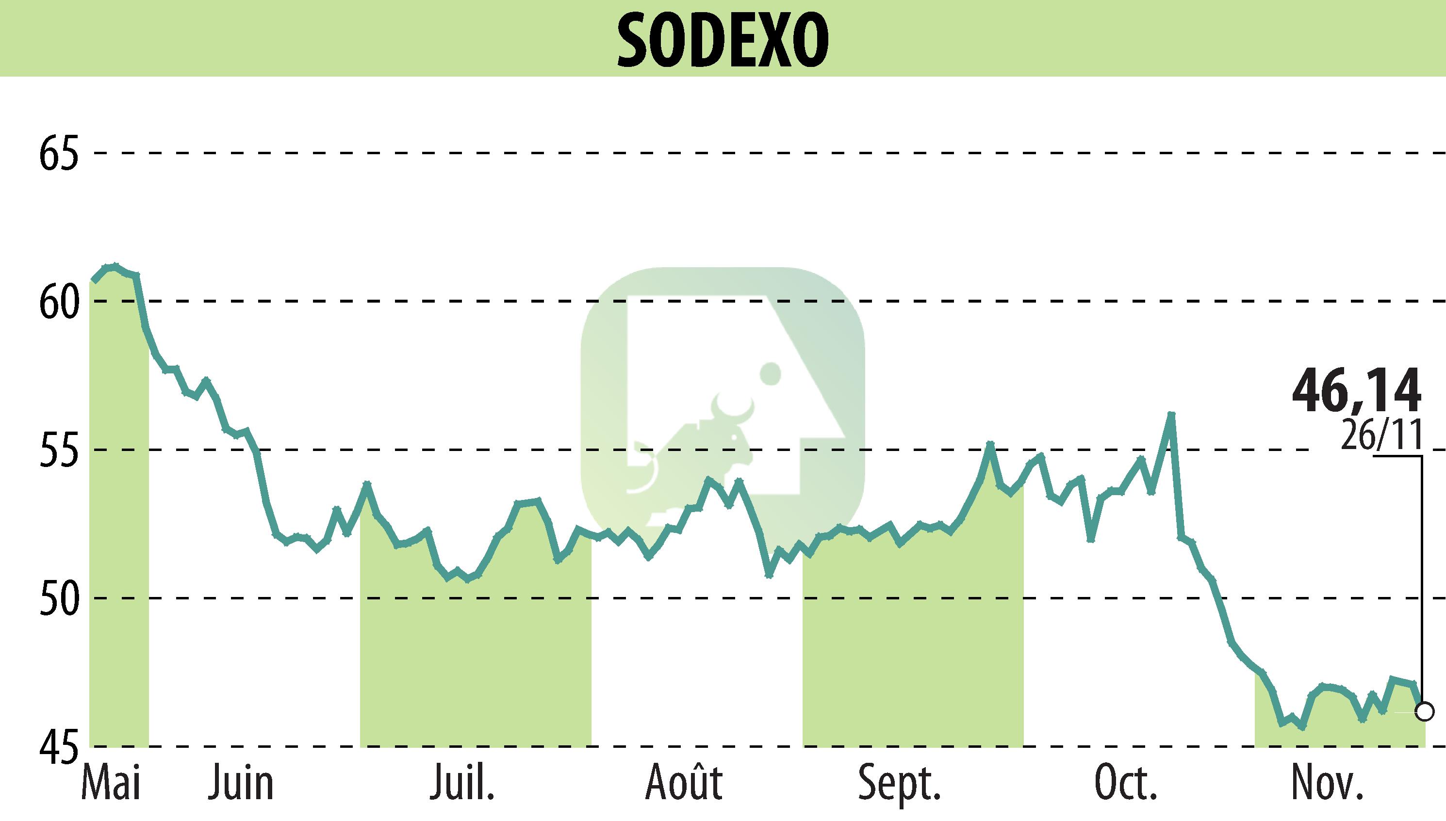 Graphique de l'évolution du cours de l'action SODEXO (EPA:SW).