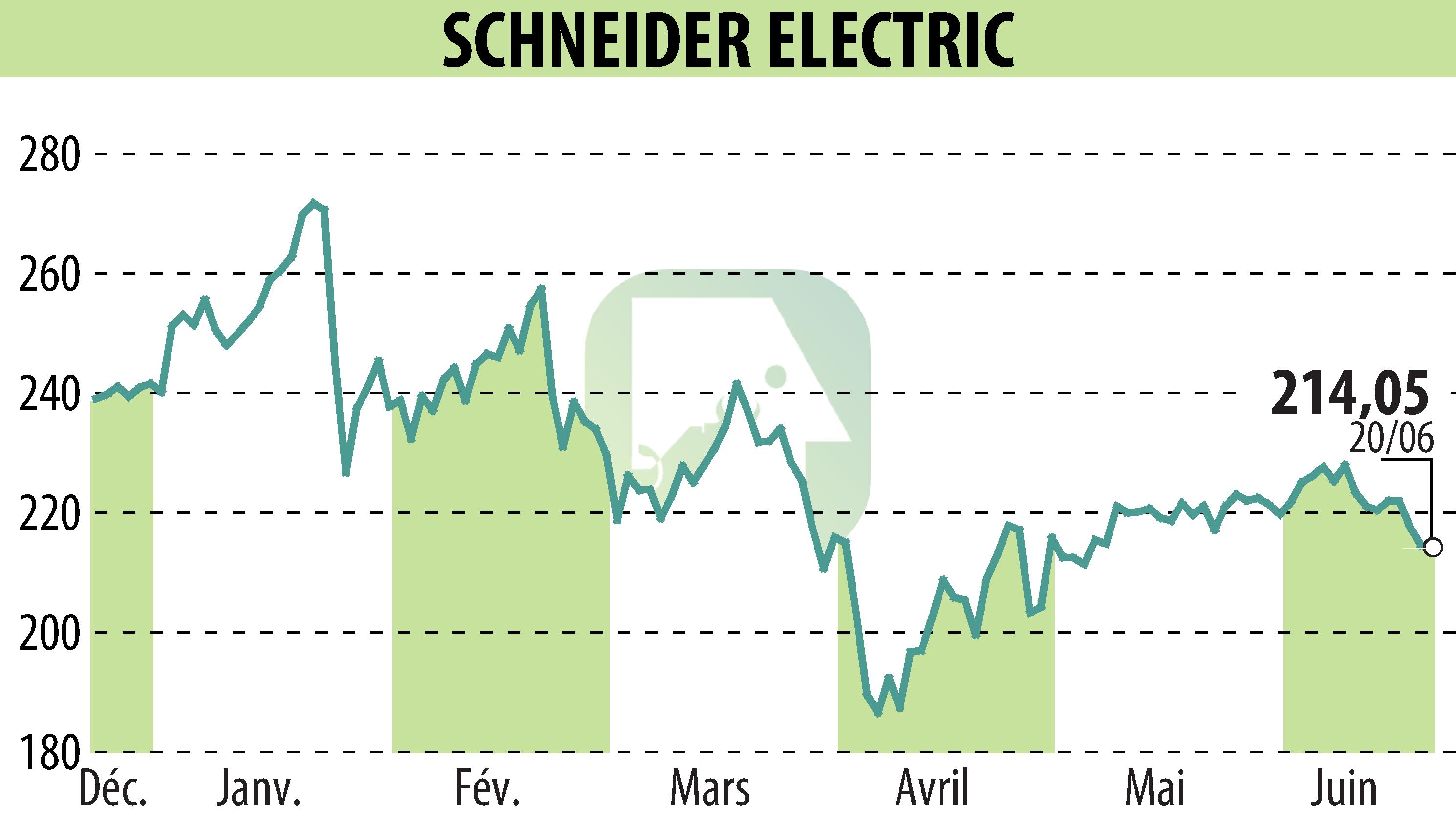 Stock price chart of SCHNEIDER ELECTRIC (EPA:SU) showing fluctuations.