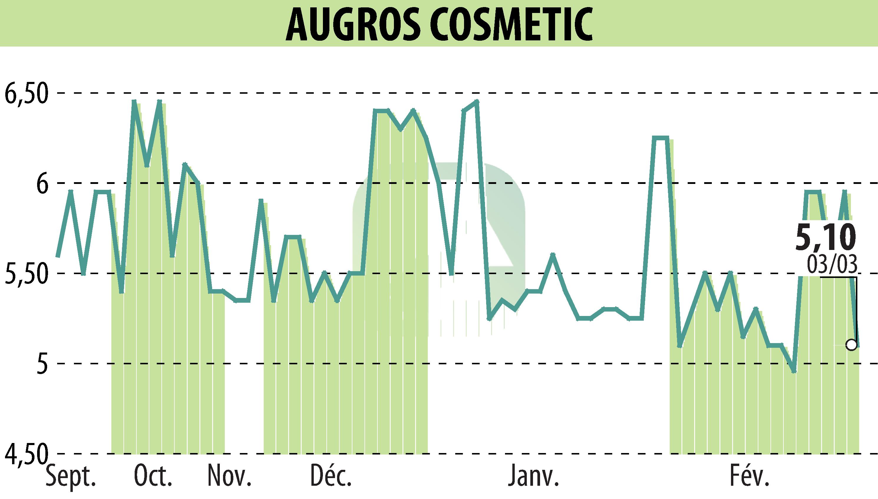 Stock price chart of AUGROS COSMETIC PACKAGING (EPA:AUGR) showing fluctuations.