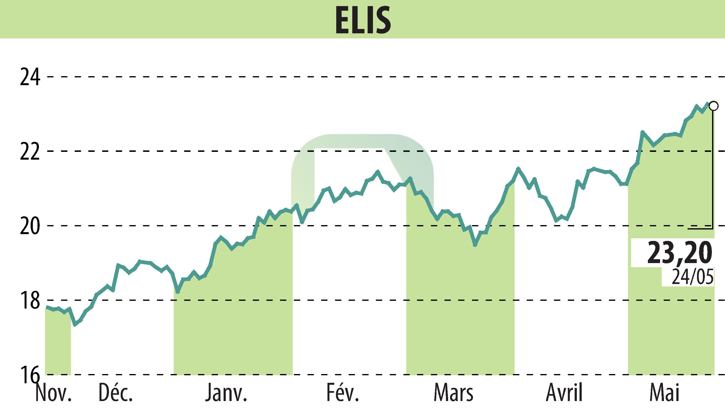 Stock price chart of ELIS (EPA:ELIS) showing fluctuations.