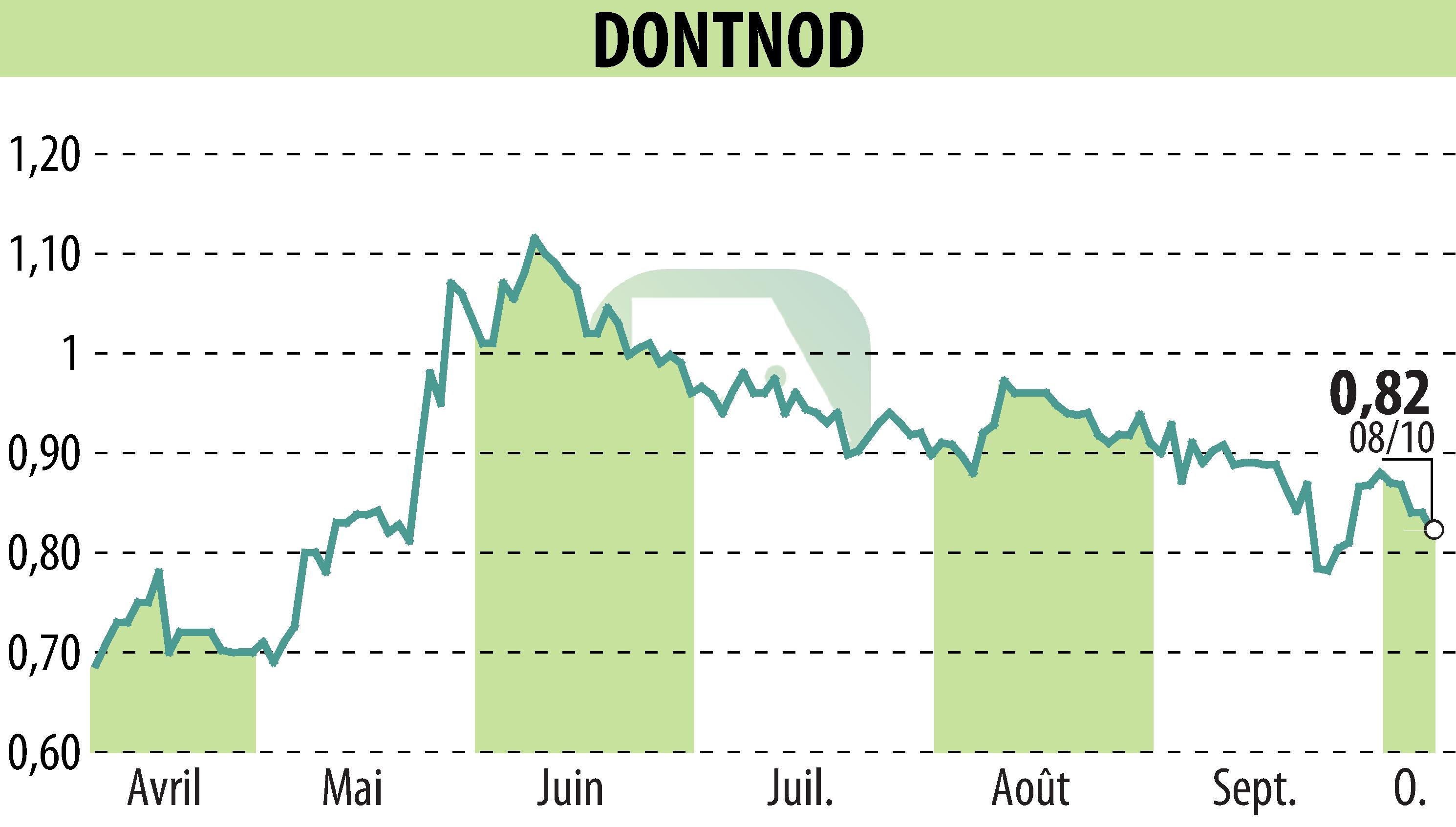 Graphique de l'évolution du cours de l'action DONTNOD (EPA:ALDNE).