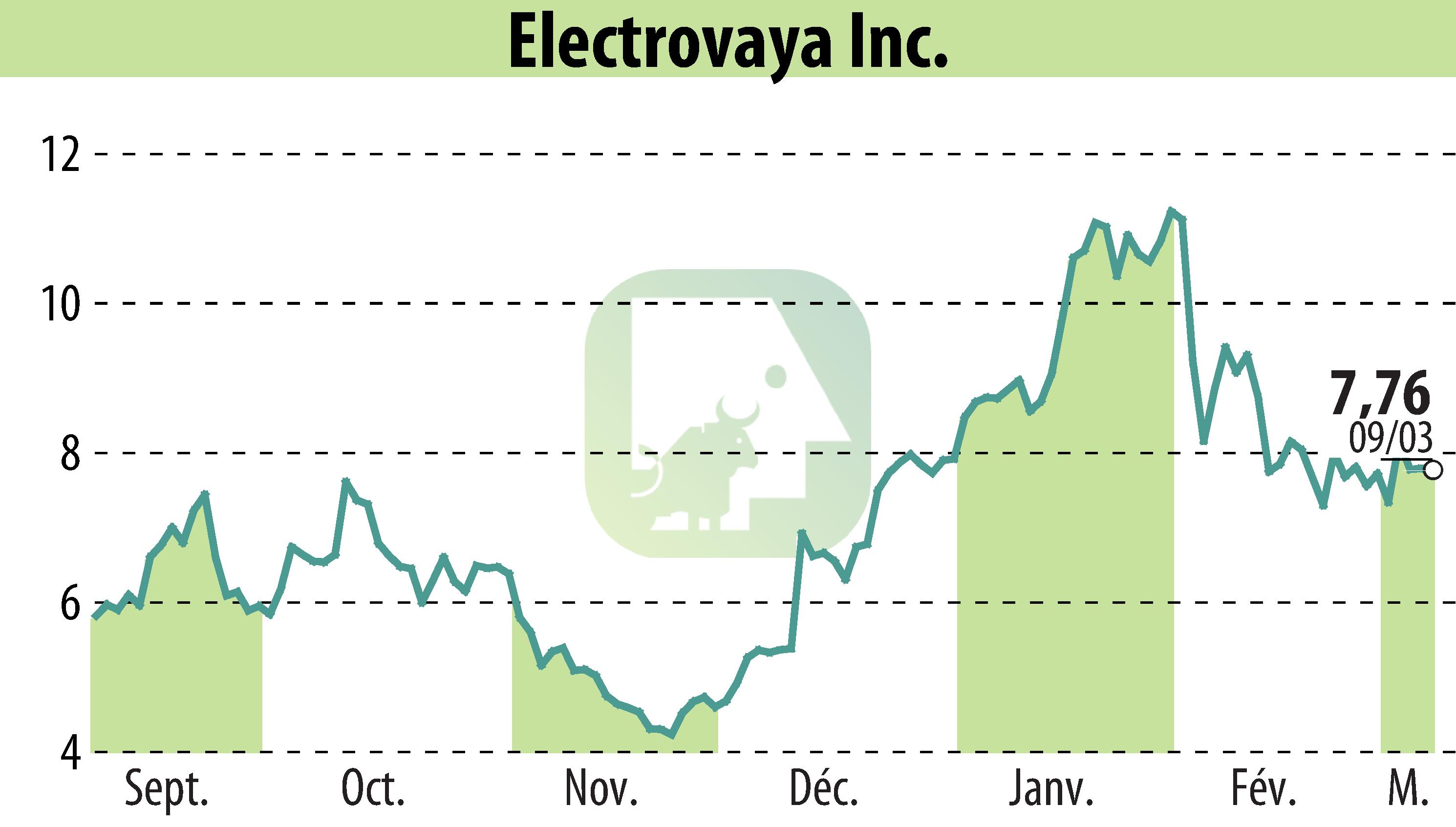Stock price chart of Electrovaya, Inc. (EBR:ELVA) showing fluctuations.