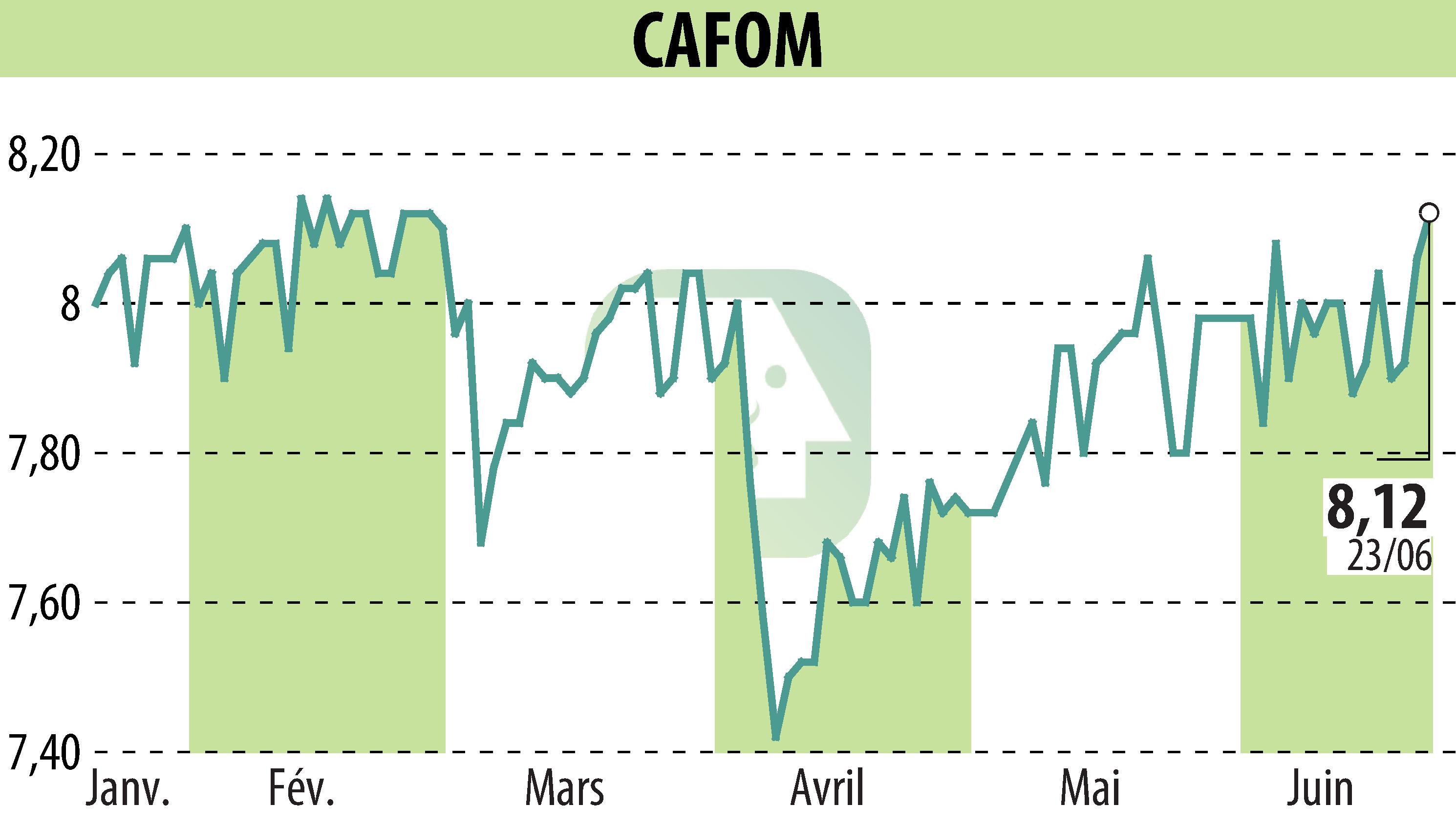 Graphique de l'évolution du cours de l'action CAFOM (EPA:CAFO).