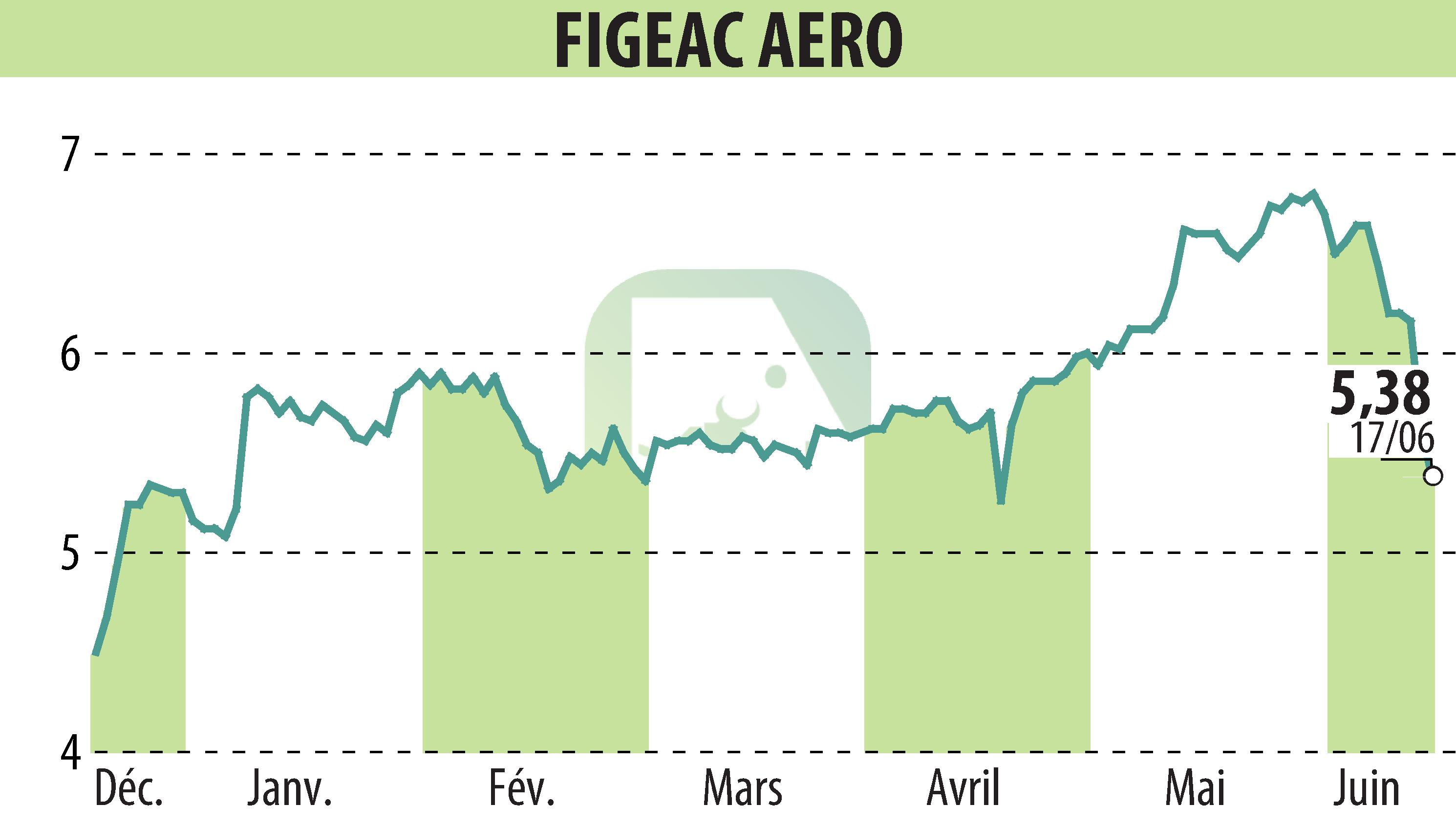 Graphique de l'évolution du cours de l'action FIGEAC AERO (EPA:FGA).