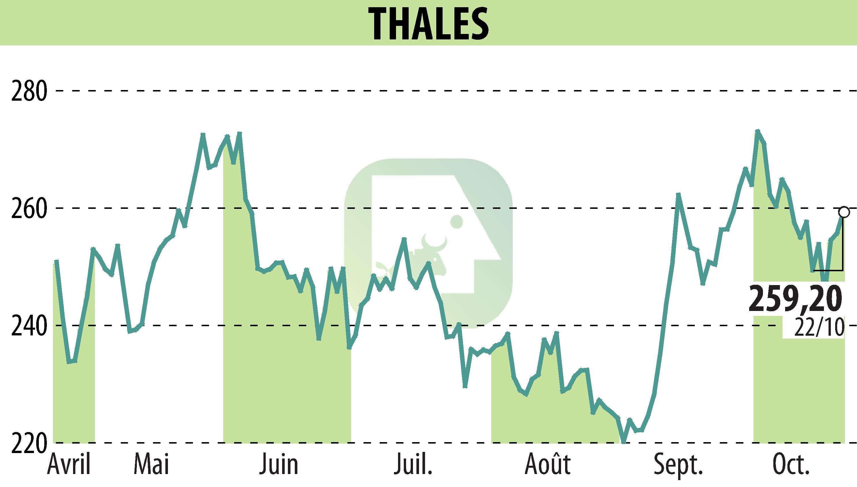Stock price chart of THALES (EPA:HO) showing fluctuations.
