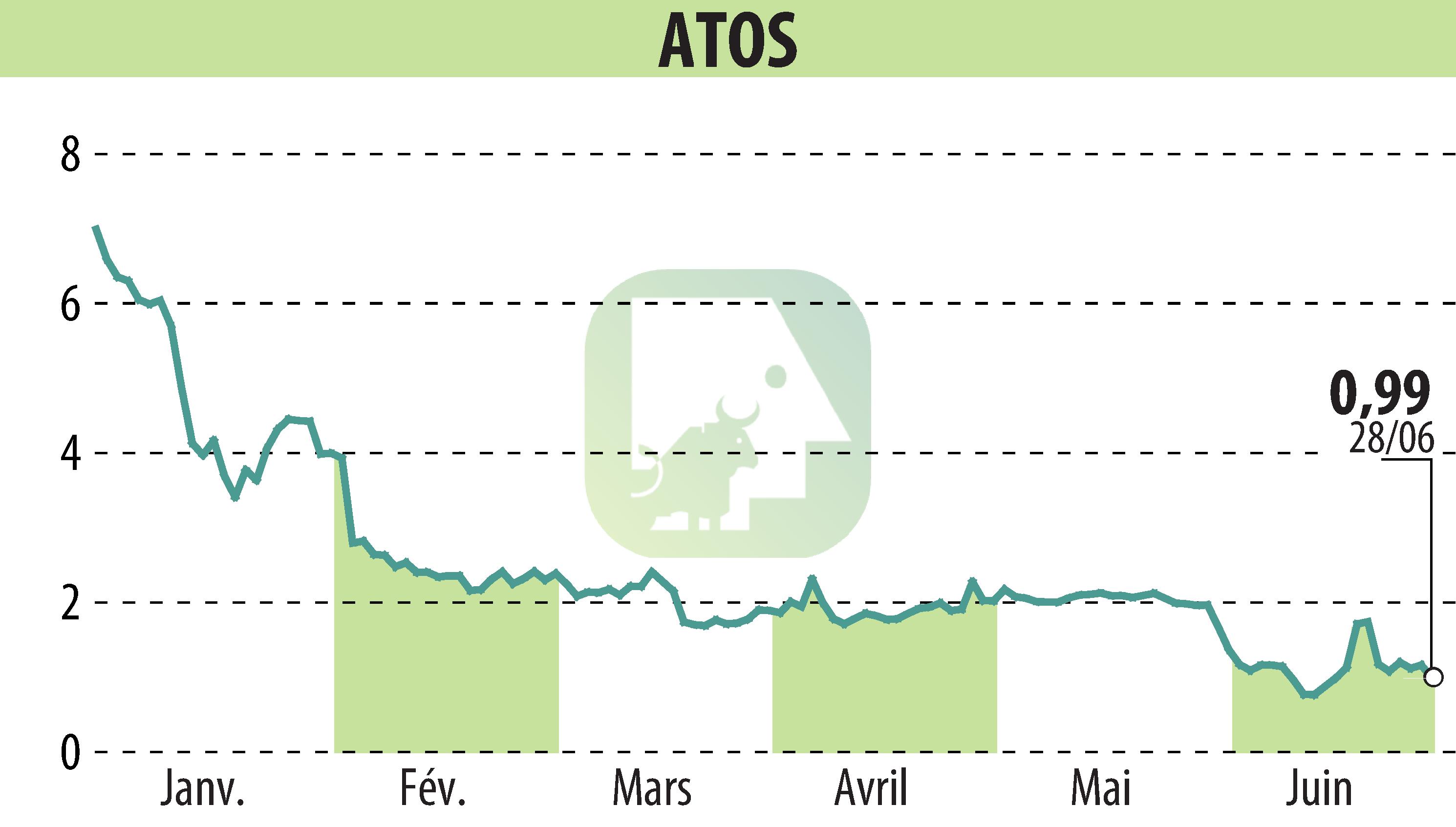 Graphique de l'évolution du cours de l'action ATOS ORIGIN (EPA:ATO).