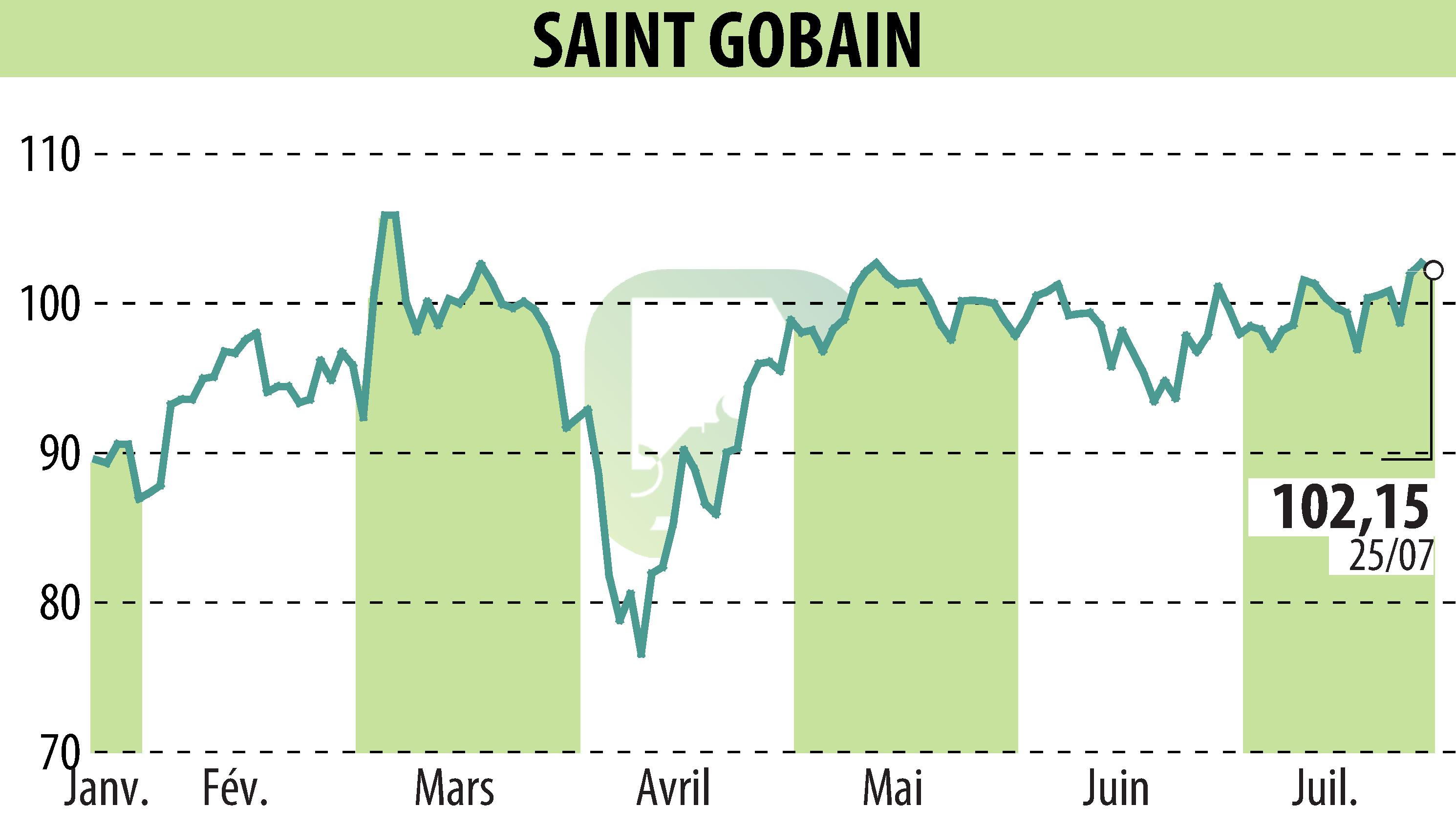 Graphique de l'évolution du cours de l'action SAINT-GOBAIN (EPA:SGO).