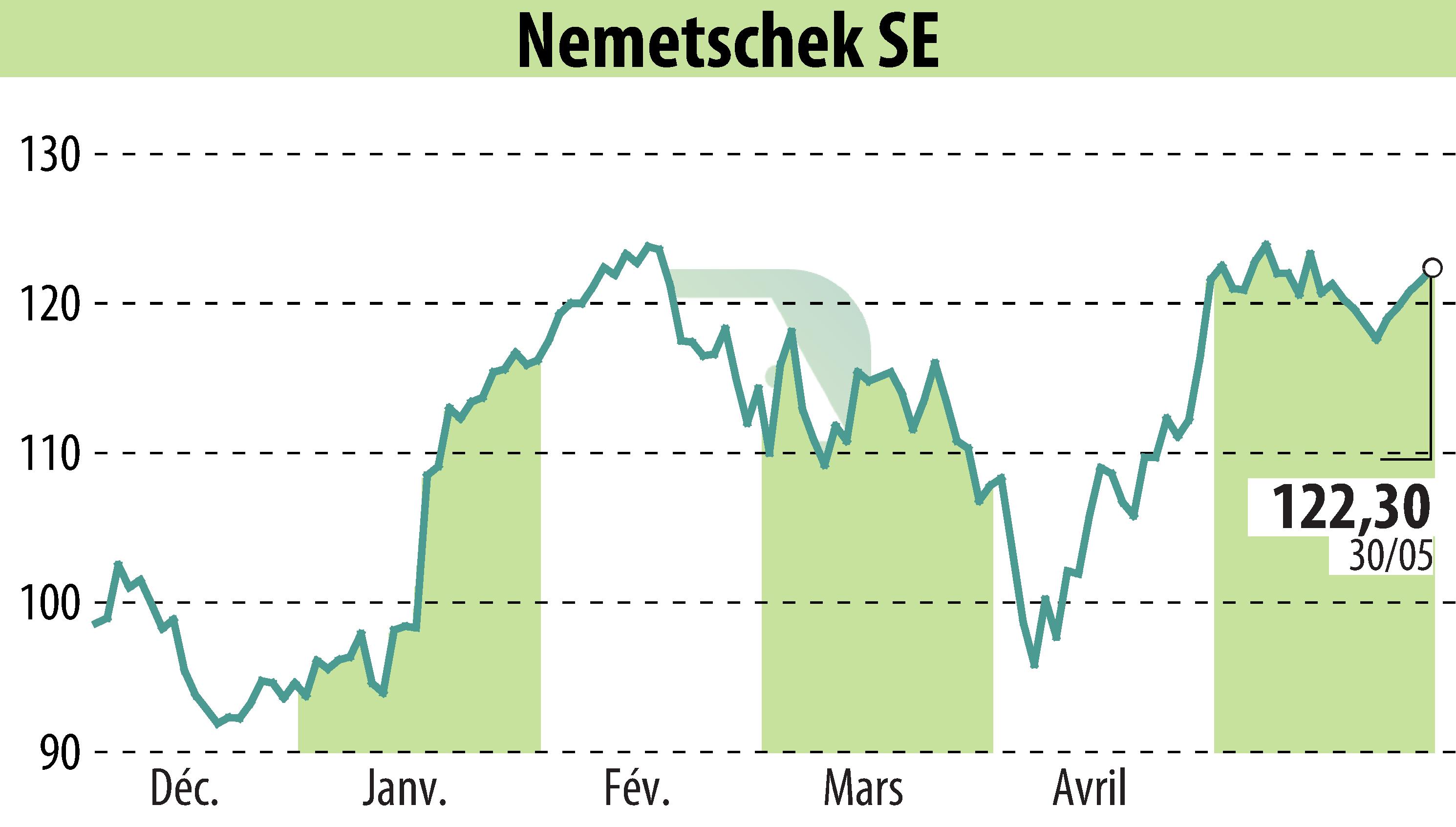 Stock price chart of Nemetschek AG (EBR:NEM) showing fluctuations.