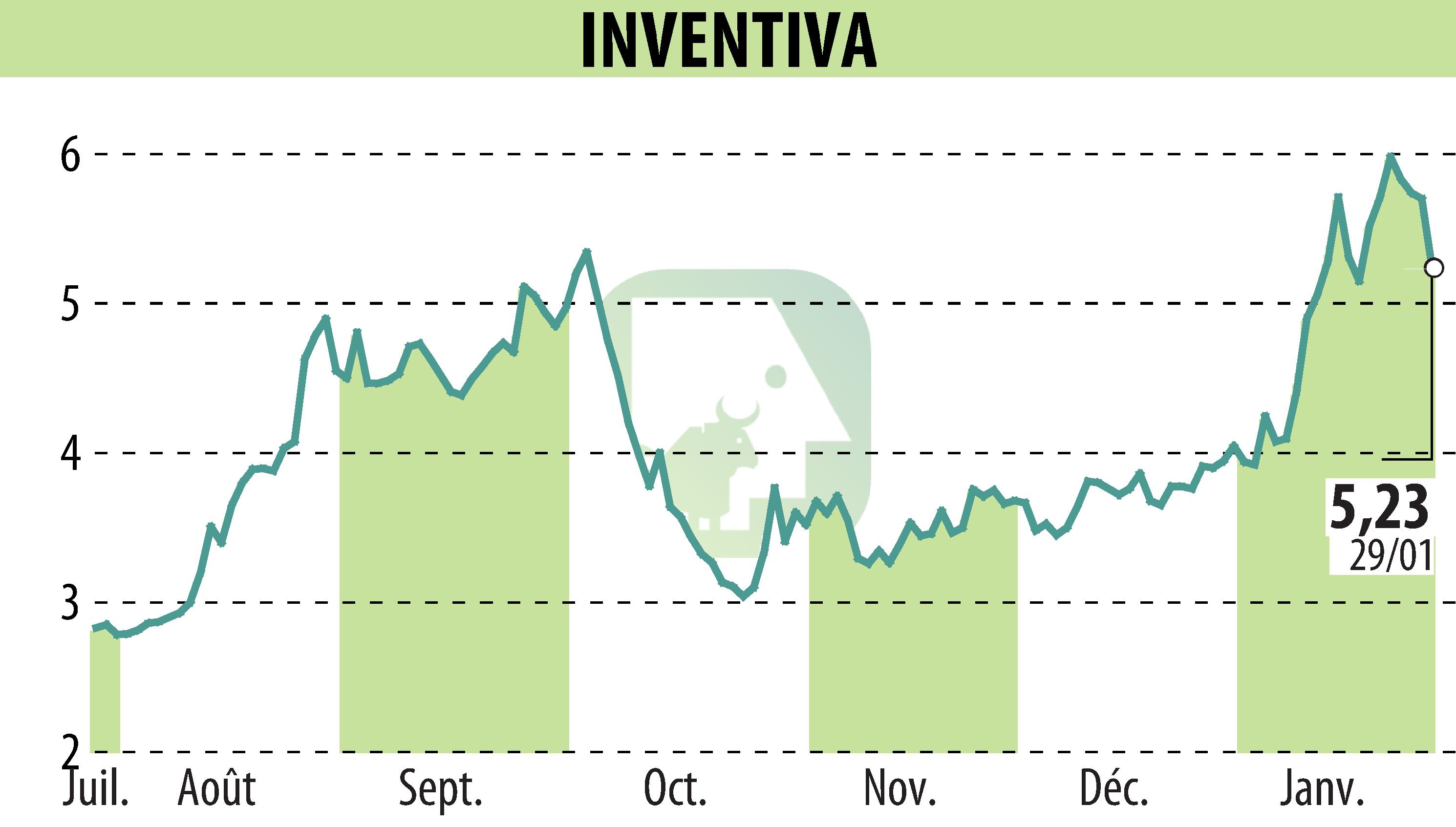 Stock price chart of INVENTIVA  (EPA:IVA) showing fluctuations.
