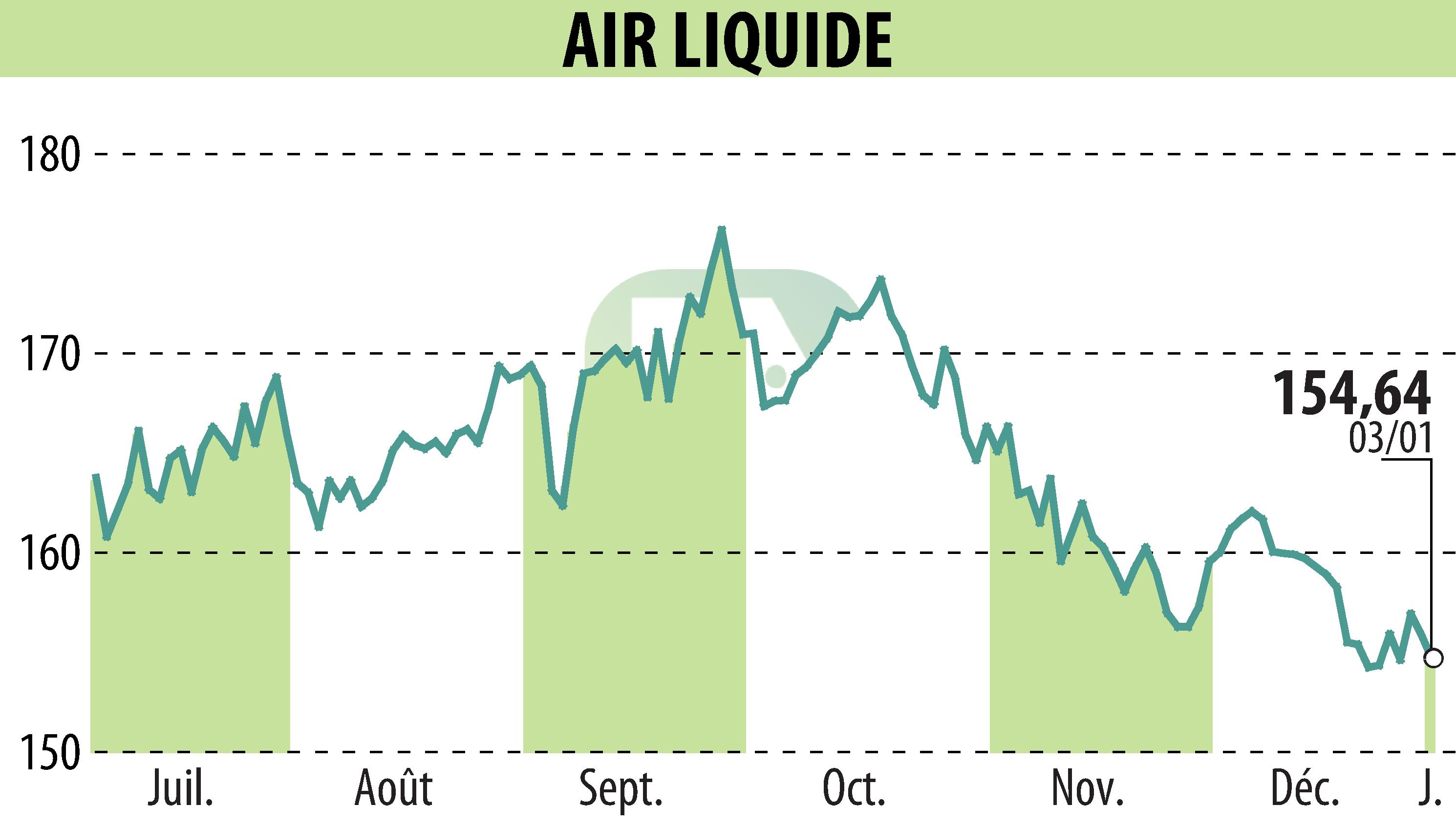 Graphique de l'évolution du cours de l'action AIR LIQUIDE (EPA:AI).