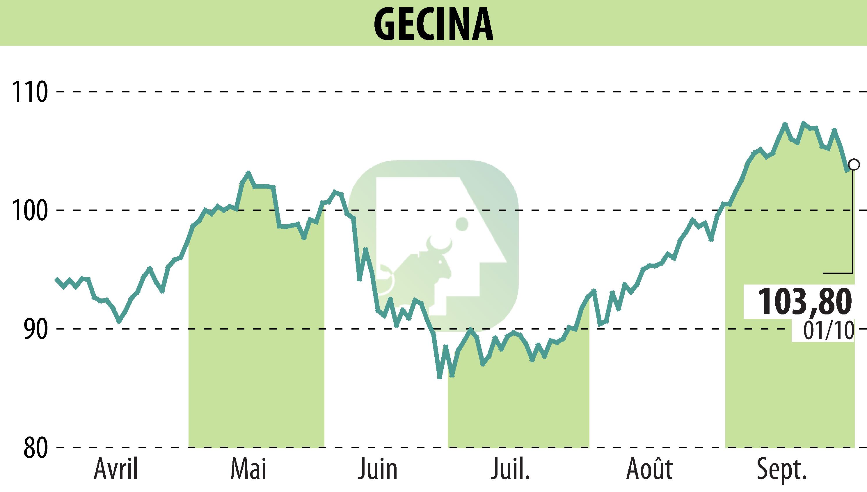 Graphique de l'évolution du cours de l'action GECINA (EPA:GFC).