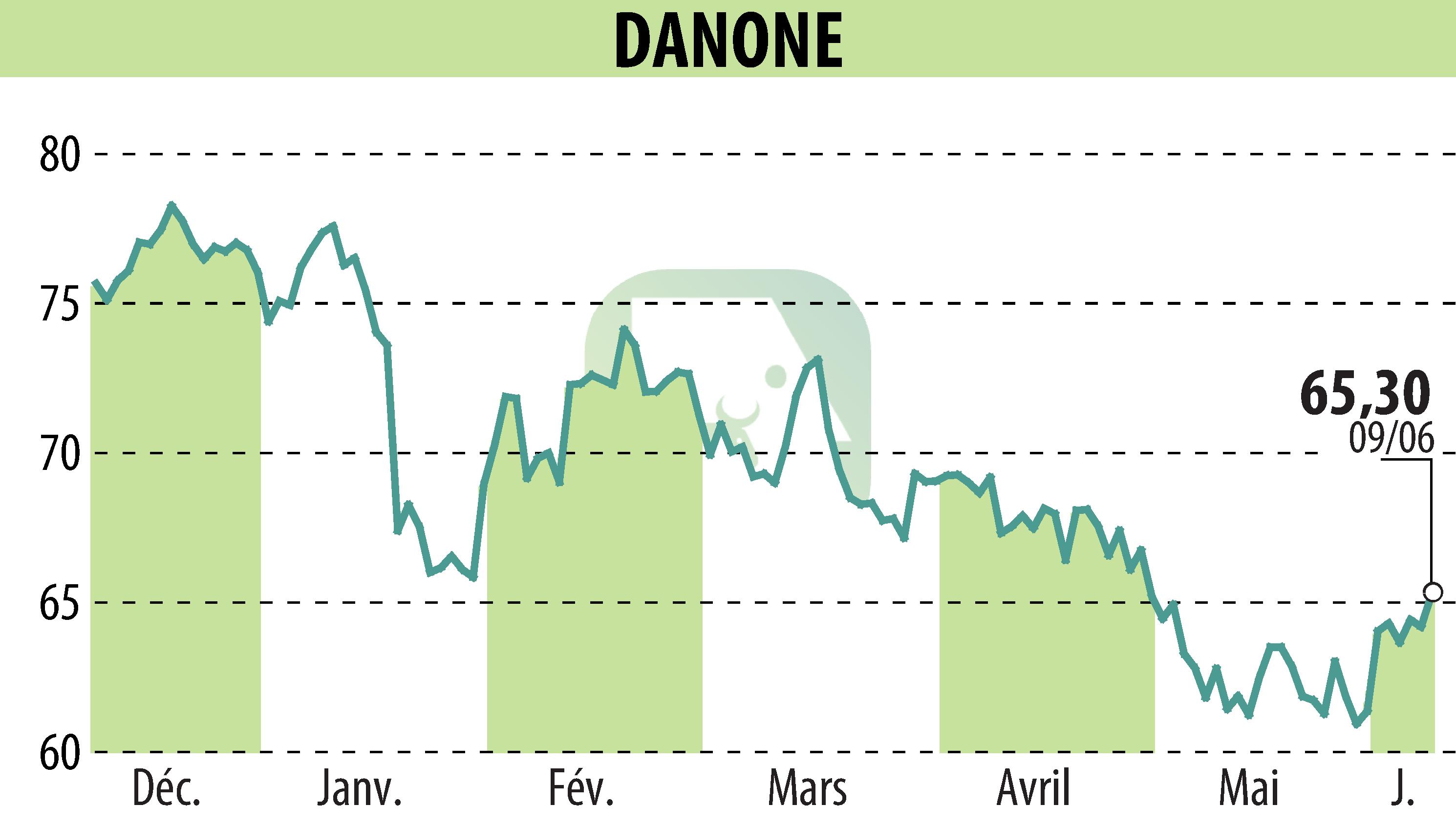 Graphique de l'évolution du cours de l'action DANONE (EPA:BN).