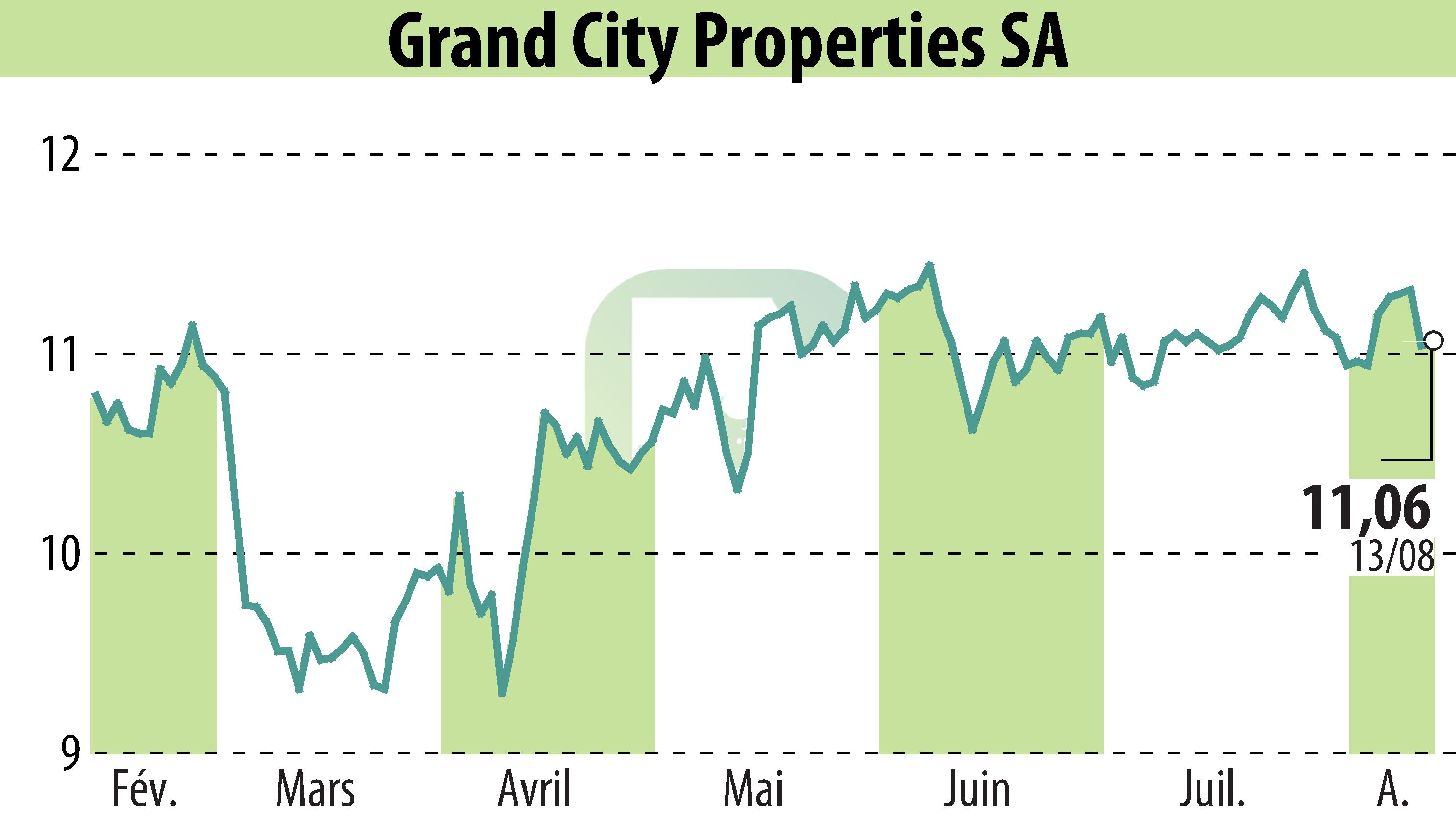Graphique de l'évolution du cours de l'action Grand City Properties S.A., (EBR:GYC).