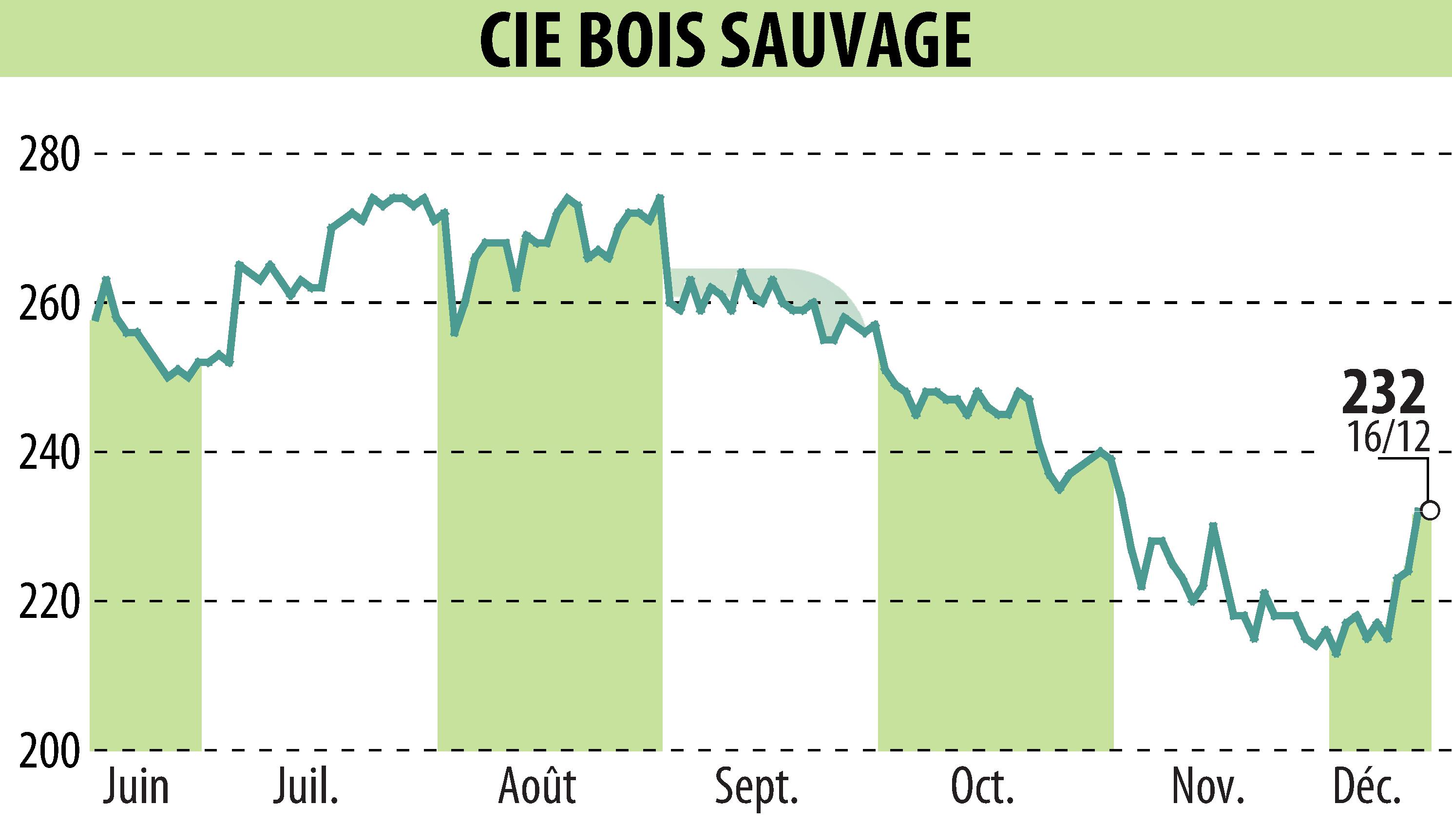 Stock price chart of COMPAGNIE BOIS SAUVAGE (EBR:COMB) showing fluctuations.