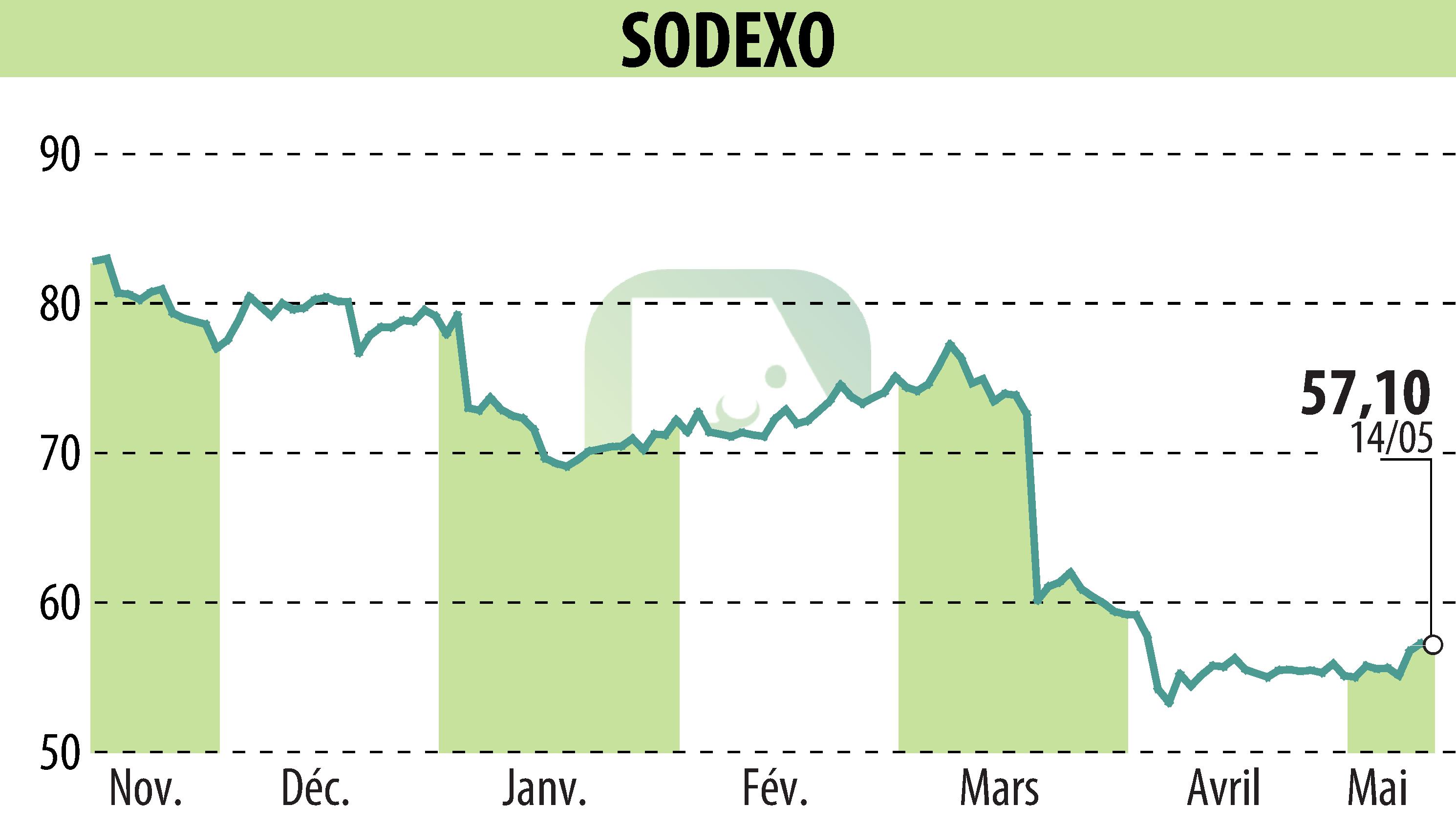 Graphique de l'évolution du cours de l'action SODEXO (EPA:SW).