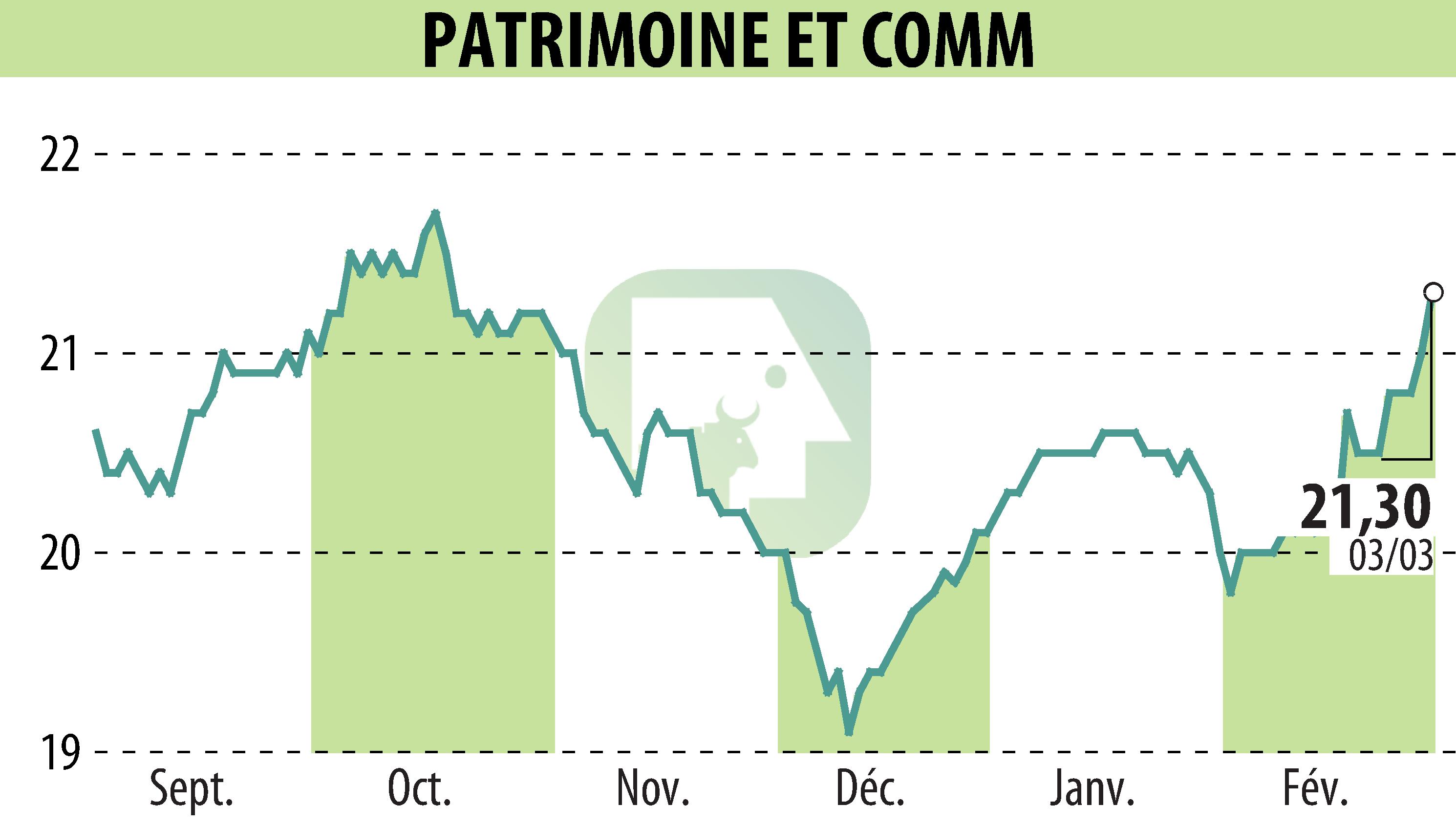 Stock price chart of PATRIMOINE & COMMERCE (EPA:PAT) showing fluctuations.