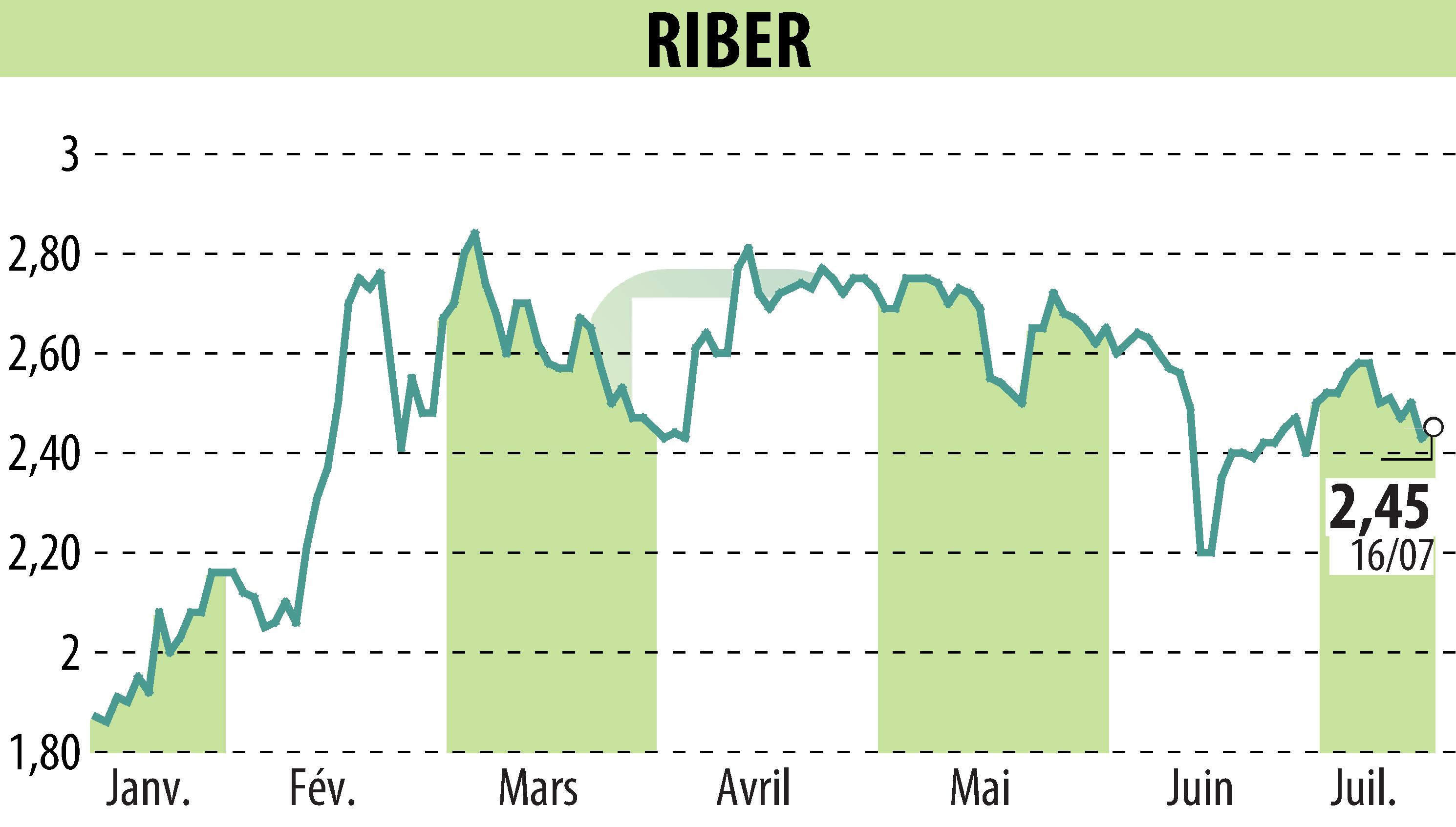 Stock price chart of Riber (EPA:ALRIB) showing fluctuations.