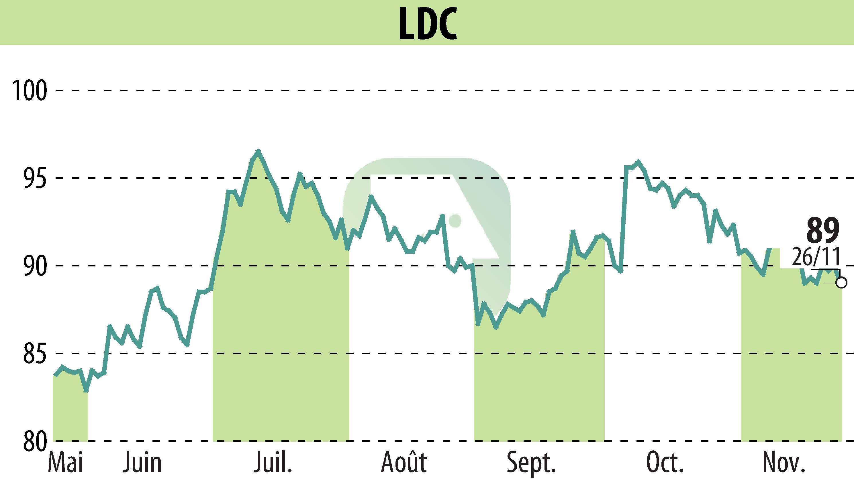 Stock price chart of LDC (EPA:LOUP) showing fluctuations.