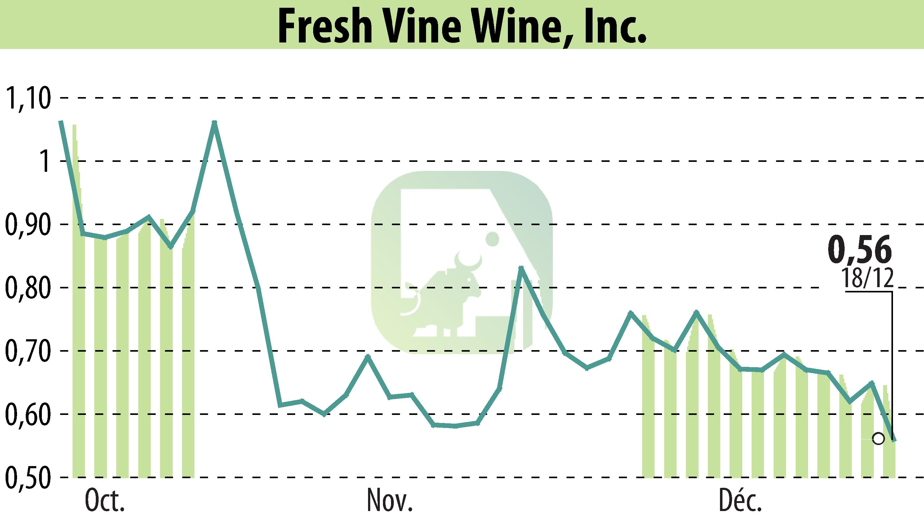 Graphique de l'évolution du cours de l'action Fresh Vine Wine (EBR:VINE).