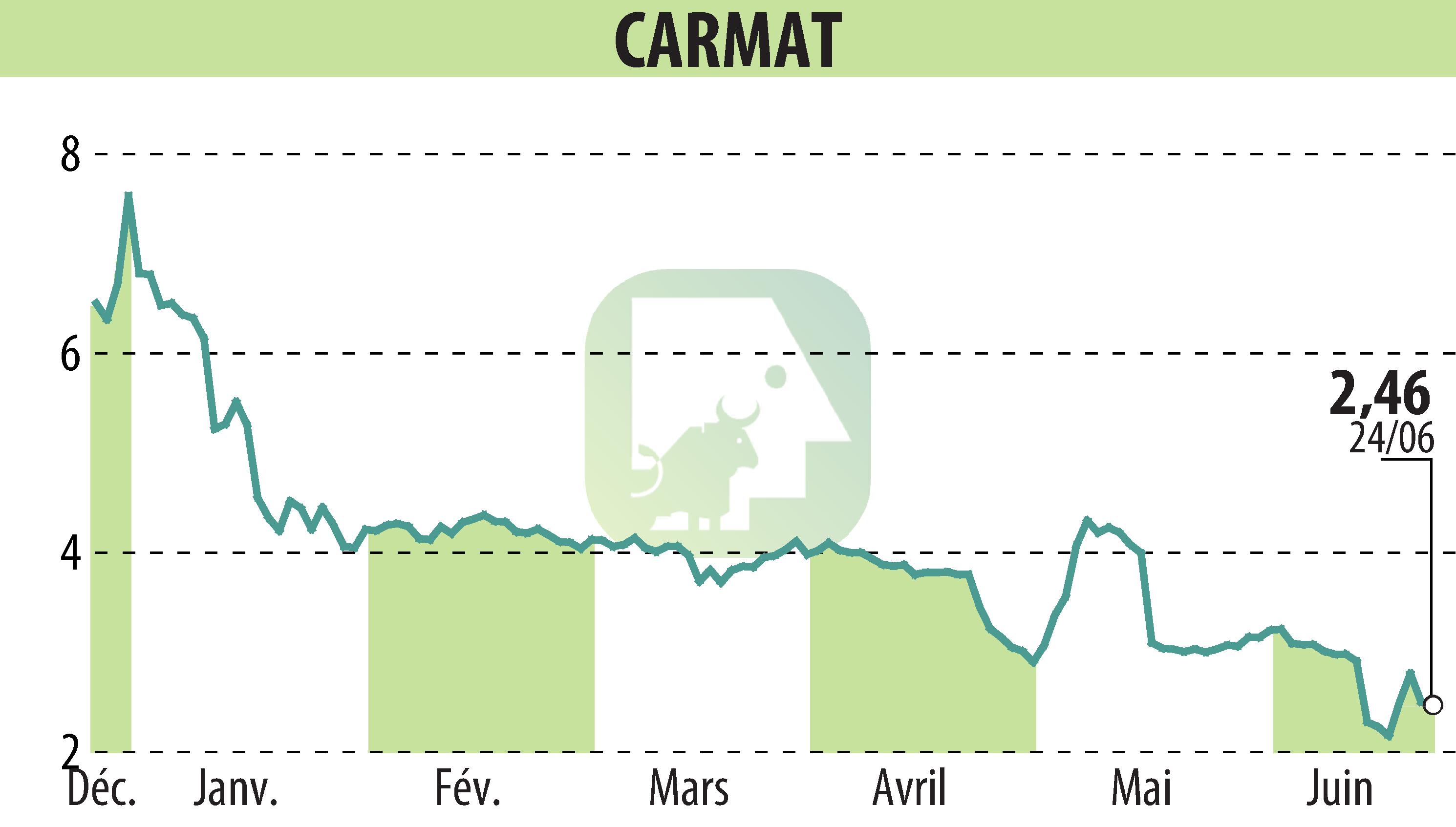 Graphique de l'évolution du cours de l'action CARMAT (EPA:ALCAR).