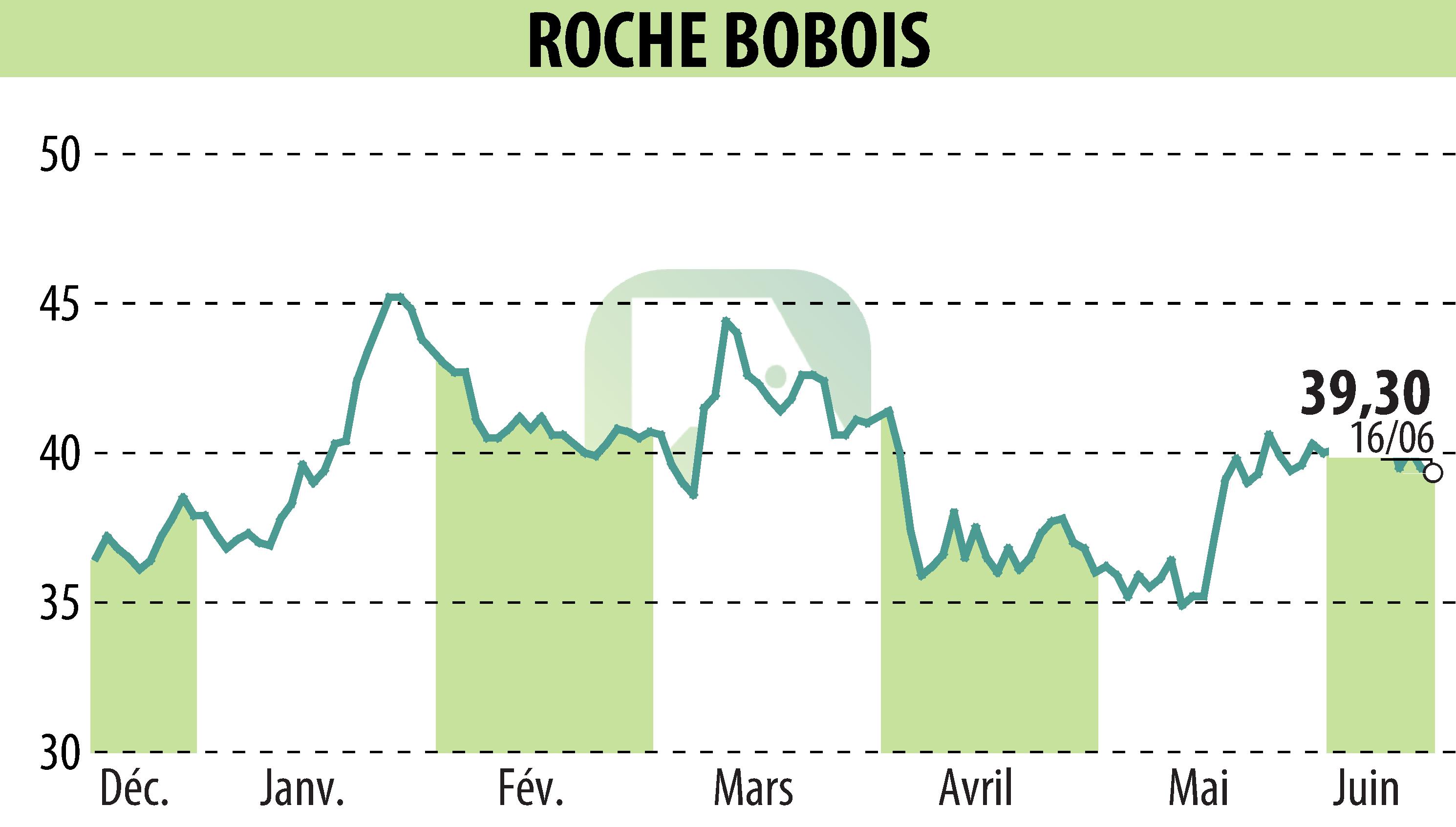 Graphique de l'évolution du cours de l'action ROCHE BOBOIS (EPA:RBO).