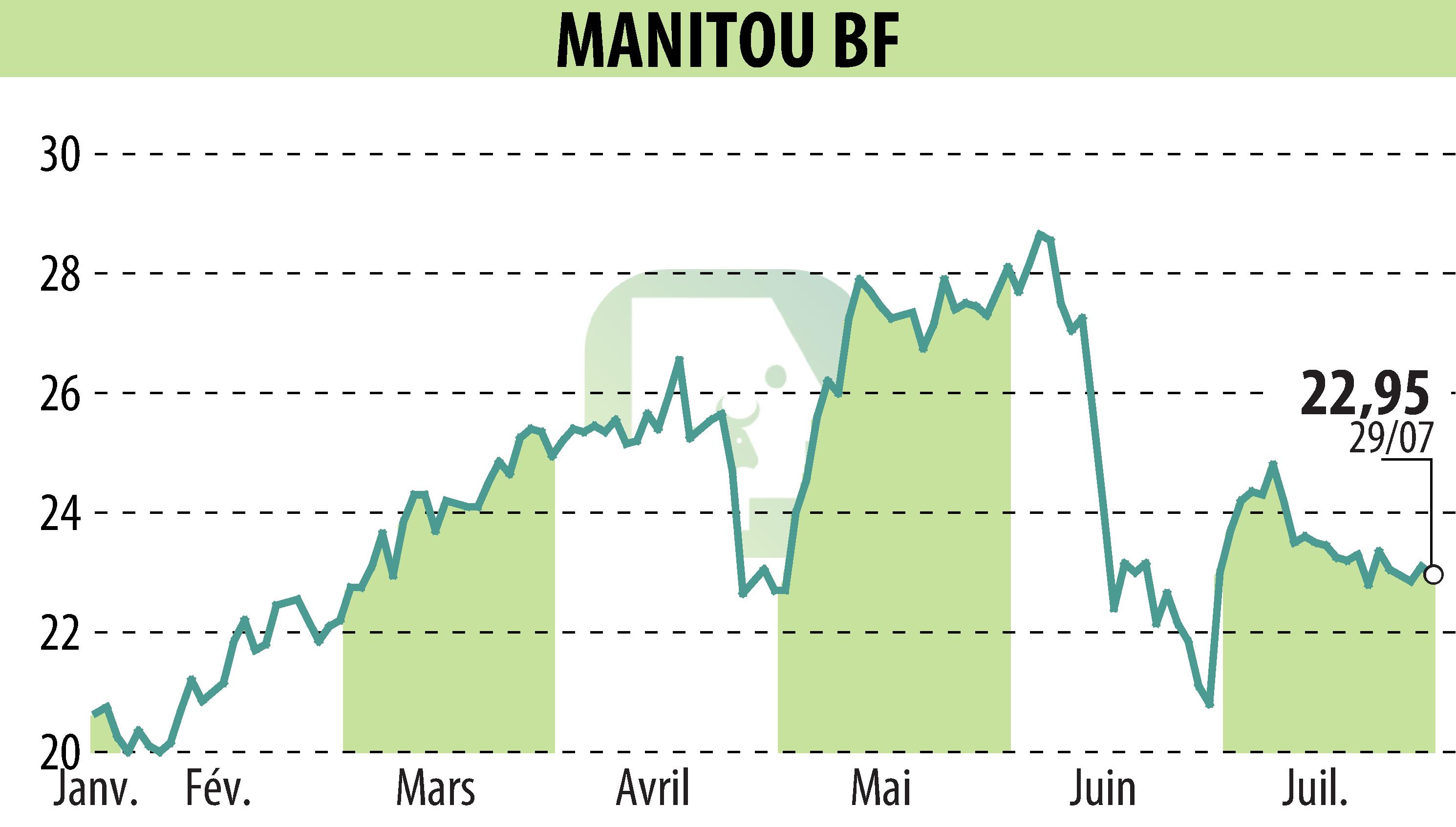 Stock price chart of MANITOU (EPA:MTU) showing fluctuations.