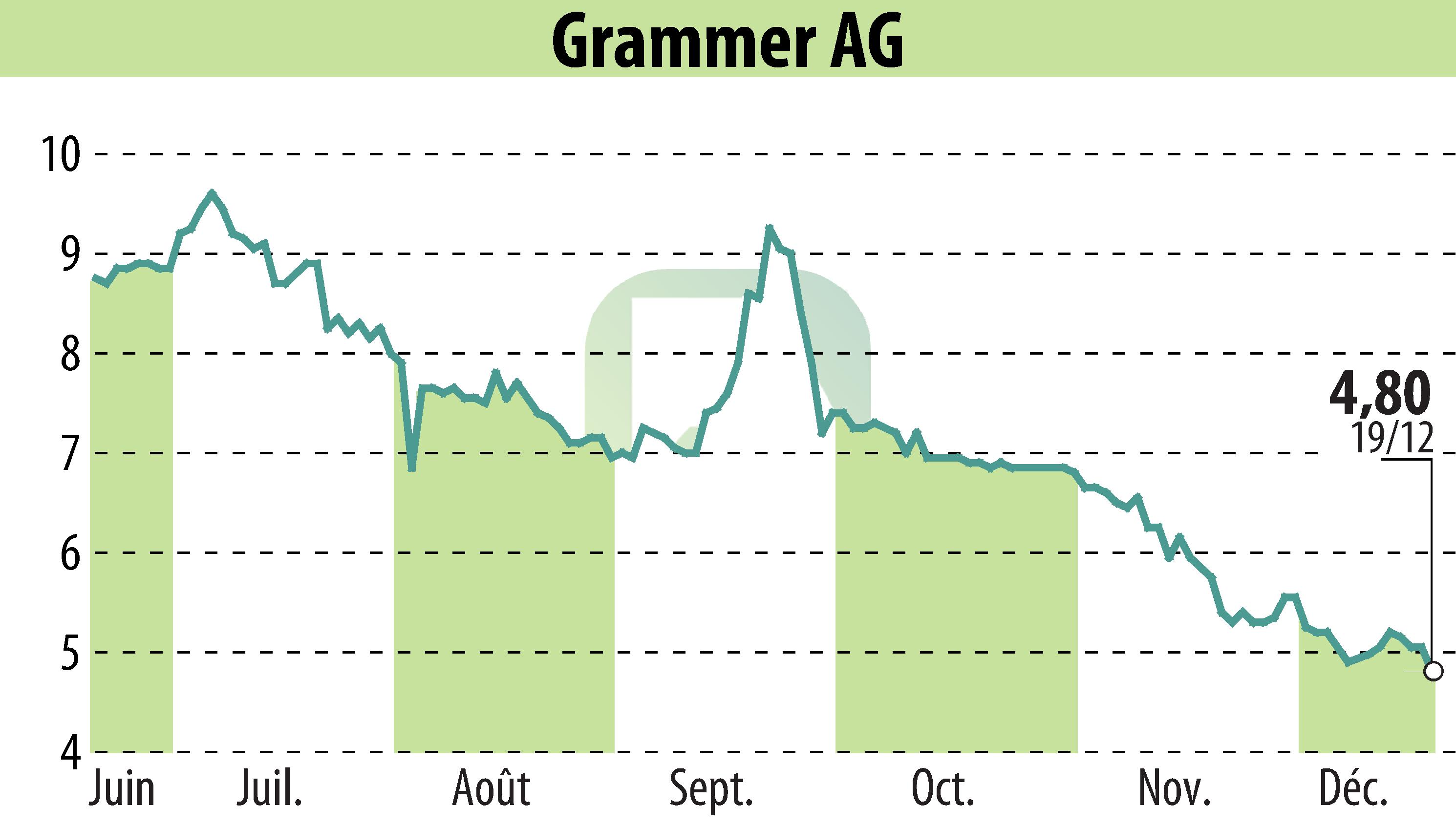 Graphique de l'évolution du cours de l'action Grammer AG (EBR:GMM).