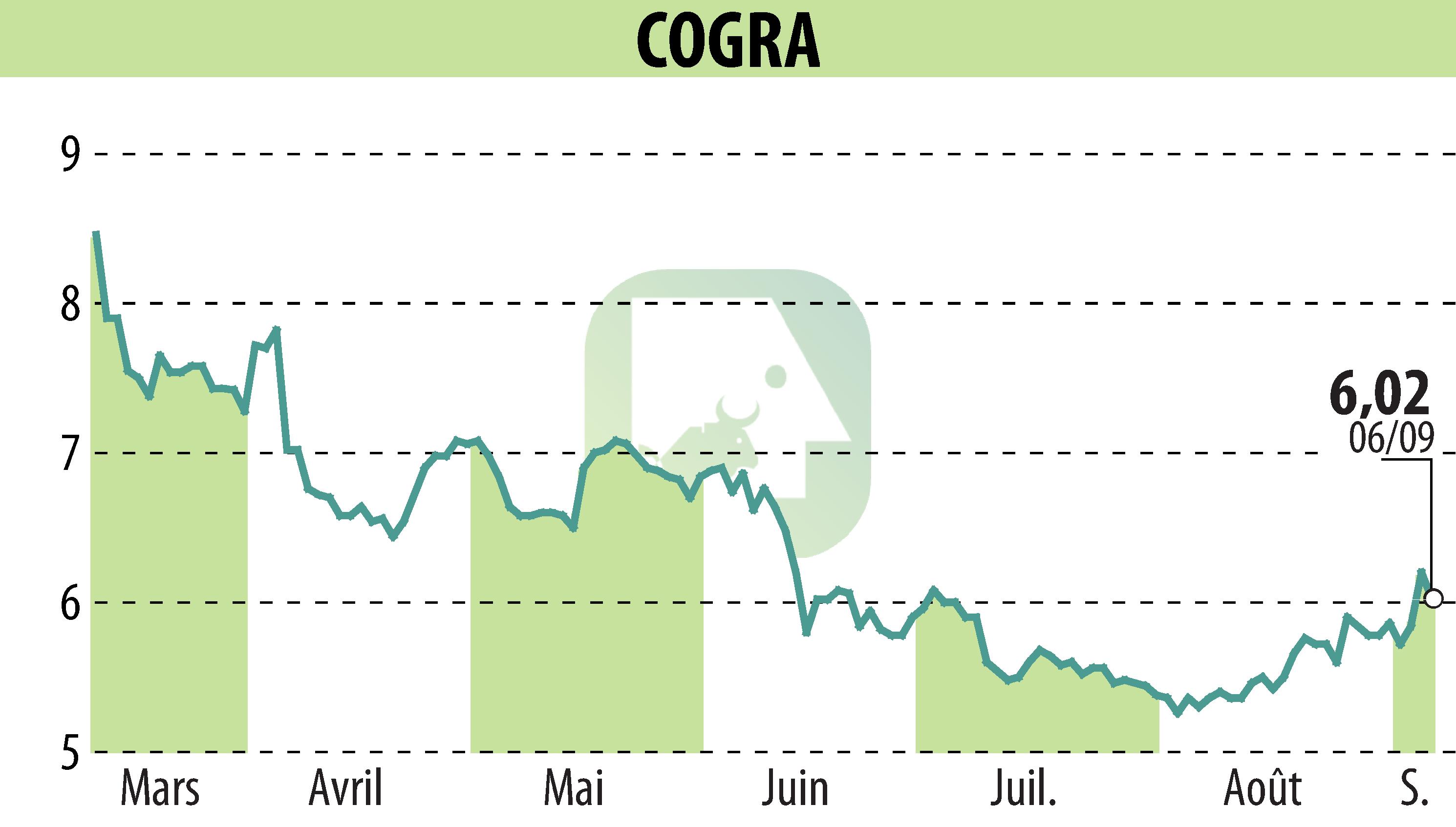 Stock price chart of COGRA (EPA:ALCOG) showing fluctuations.