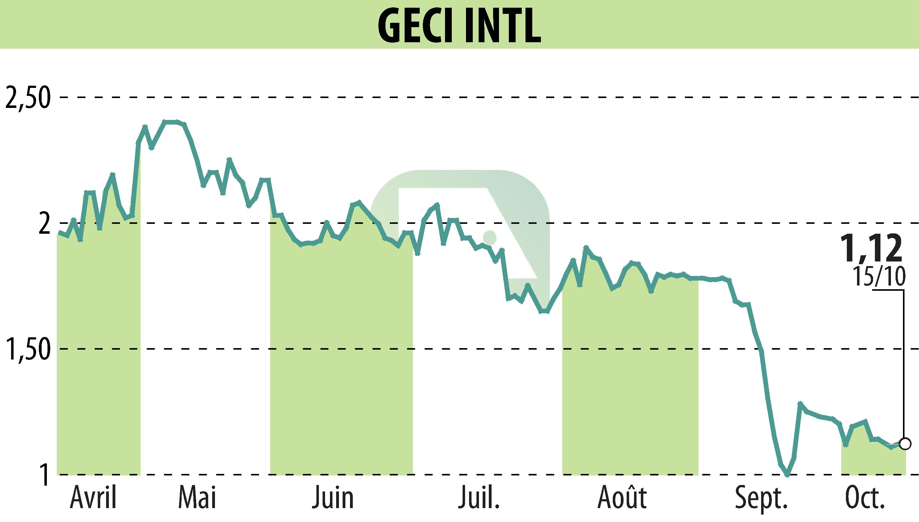 Graphique de l'évolution du cours de l'action GECI INTERNATIONAL (EPA:ALGEC).